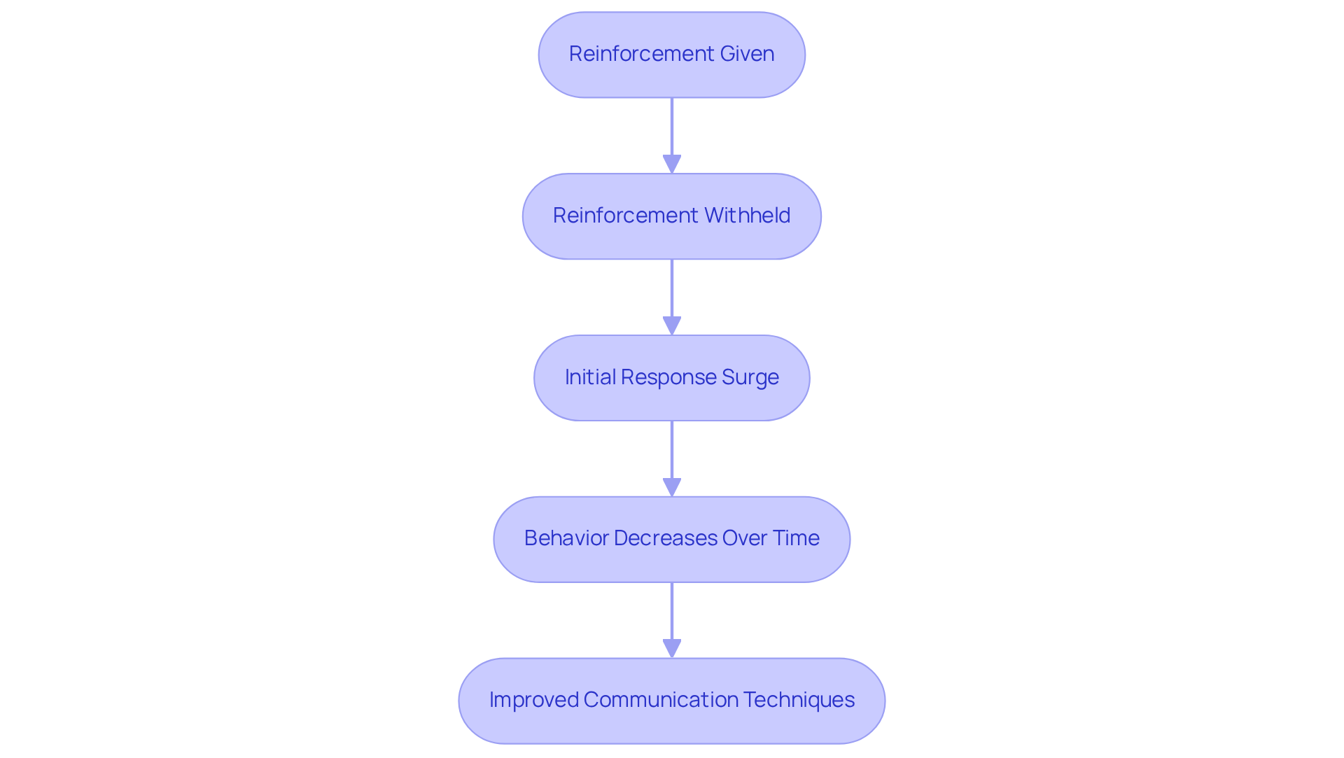 Each box represents a stage in the operant extinction process. Starting with reinforcement, the flow shows how withholding rewards leads to behavior changes over time.
