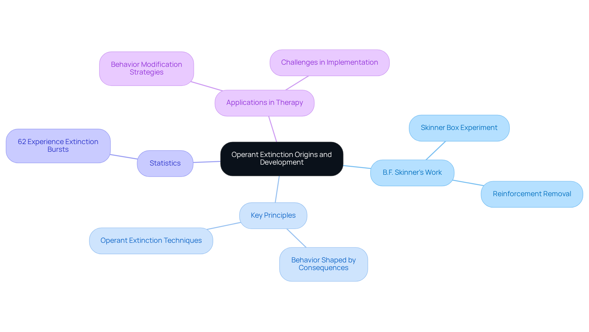 Start in the center with the main topic and follow the branches to explore Skinner's contributions, key statistics, and how operant extinction is applied in therapy. Each branch represents a different aspect of the topic, helping you see the bigger picture.