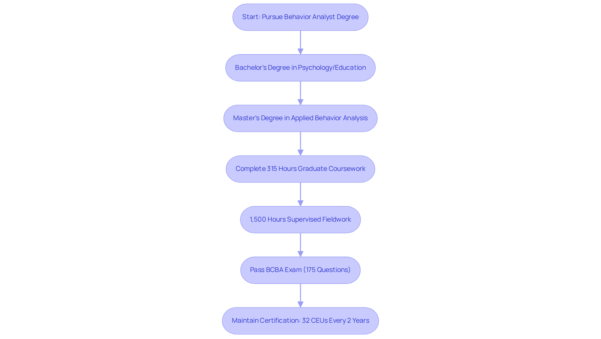 This flowchart outlines the steps to become a BCBA, from starting your education to maintaining your certification. Follow the arrows to see the order of requirements and how each step leads to the next.