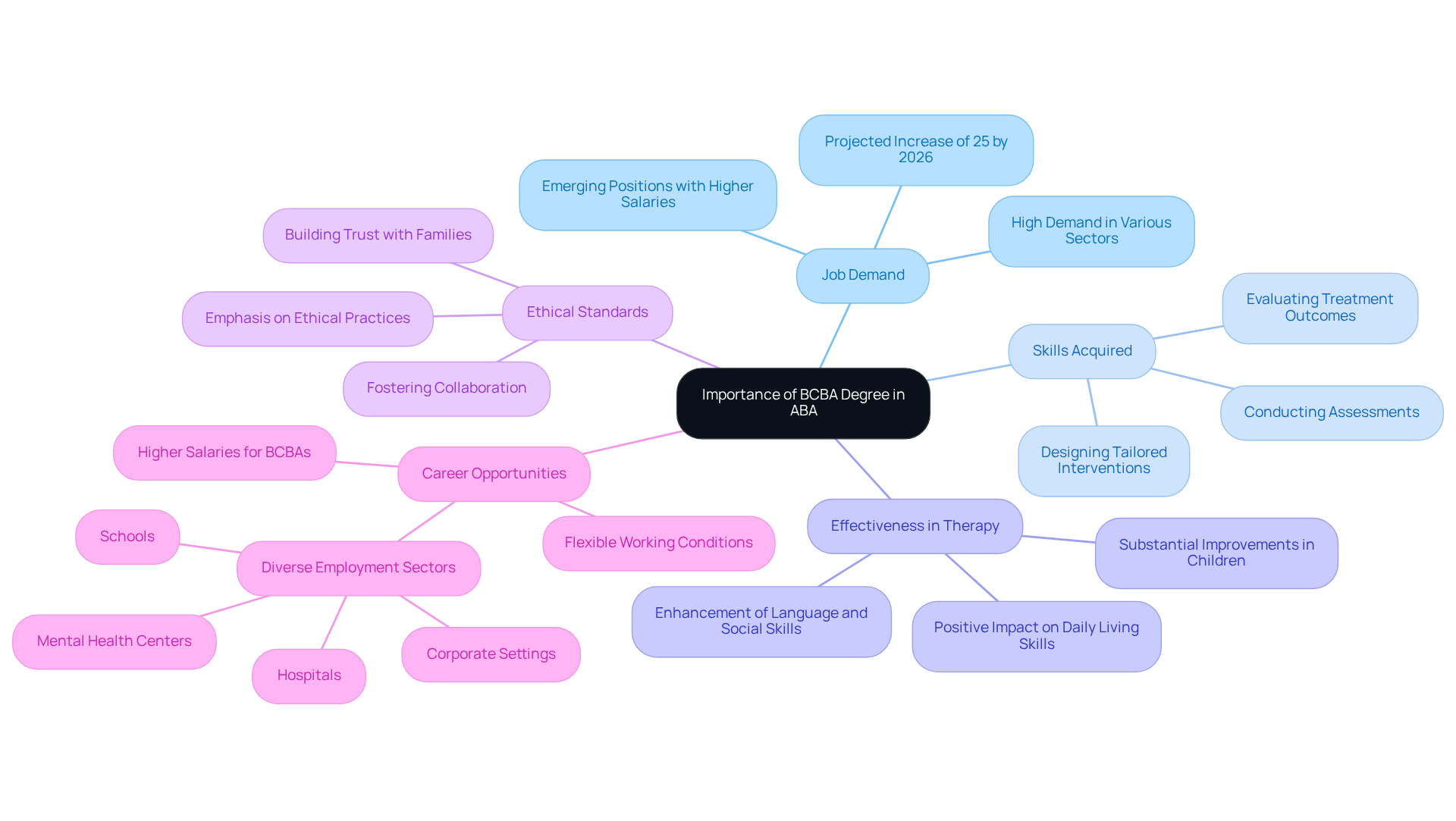 The central node represents the significance of the BCBA degree, while branches represent key aspects like job demand and skills. Follow the branches to understand how each part contributes to the overall importance.