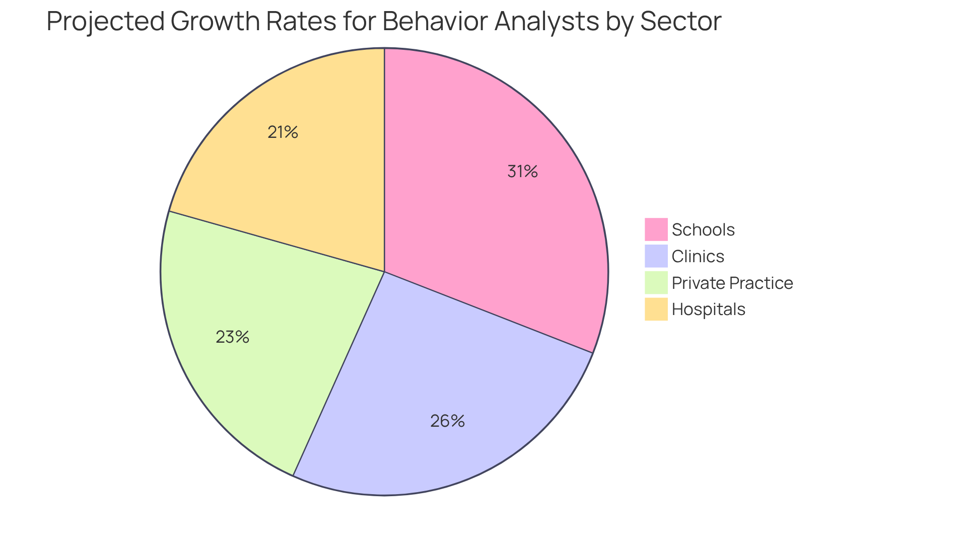 Each slice of the pie represents the growth rate of job opportunities in different areas. The bigger the slice, the higher the anticipated growth in that sector!