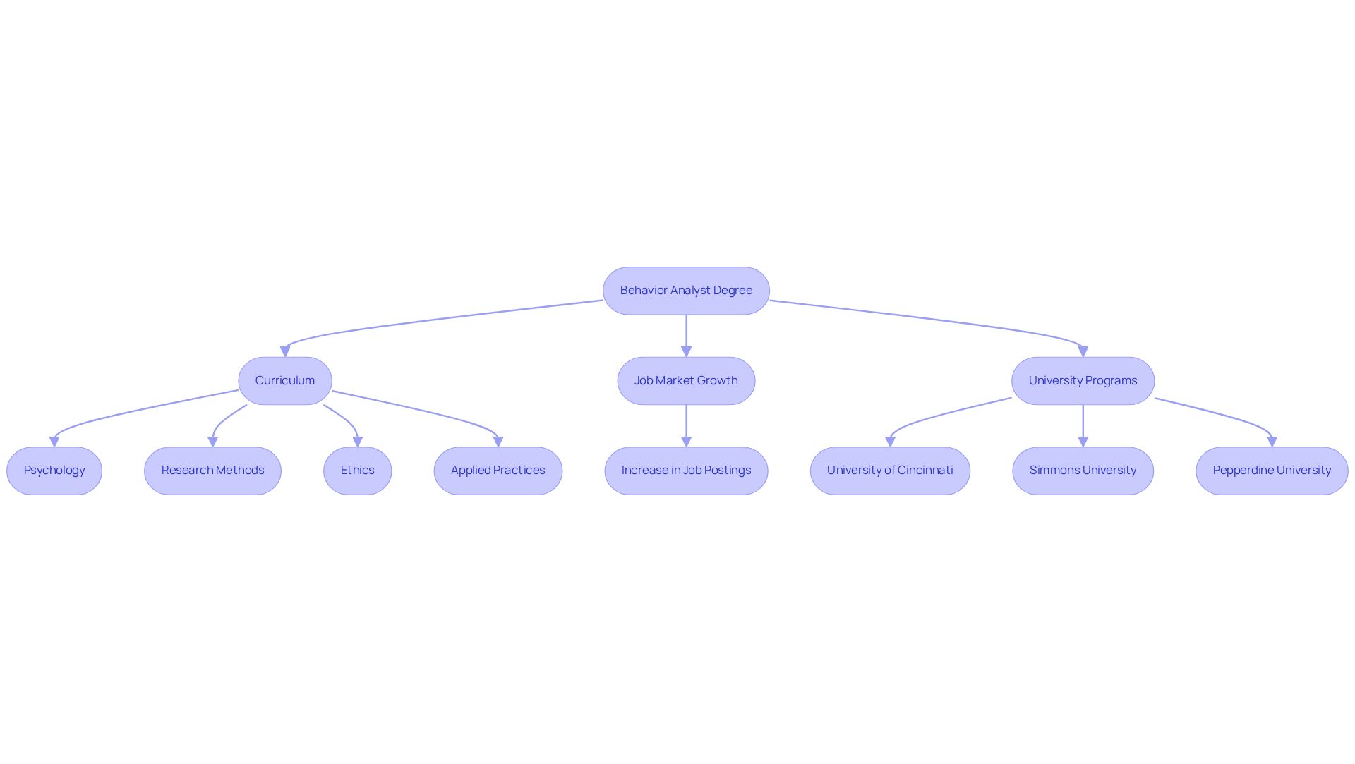 This flowchart outlines the journey of obtaining a behavior analyst degree, showcasing the curriculum, job market trends, and university offerings — follow the arrows to see how each part connects!