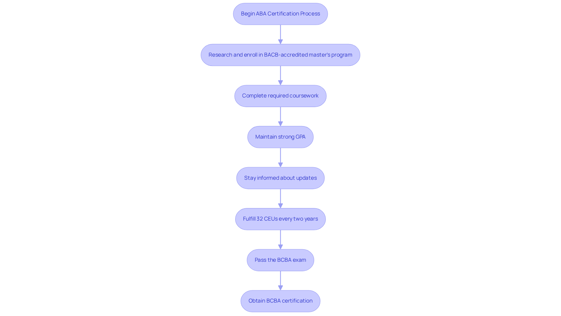 Each box represents a step in the process of becoming ABA certified. Follow the arrows to see the order in which you should complete these steps to achieve your goal.