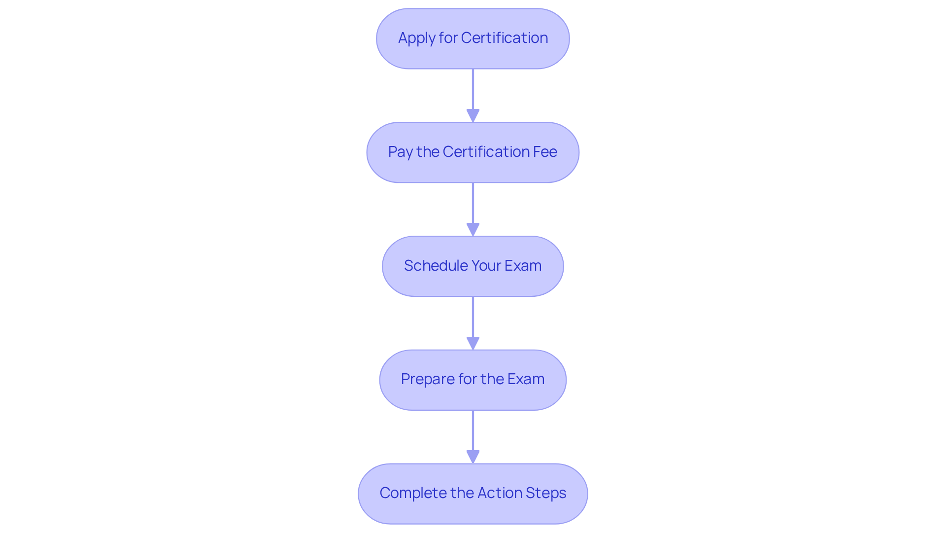 Follow the boxes from top to bottom to see each step in the certification journey. Each step highlights what you need to do to advance your career in ABA therapy.