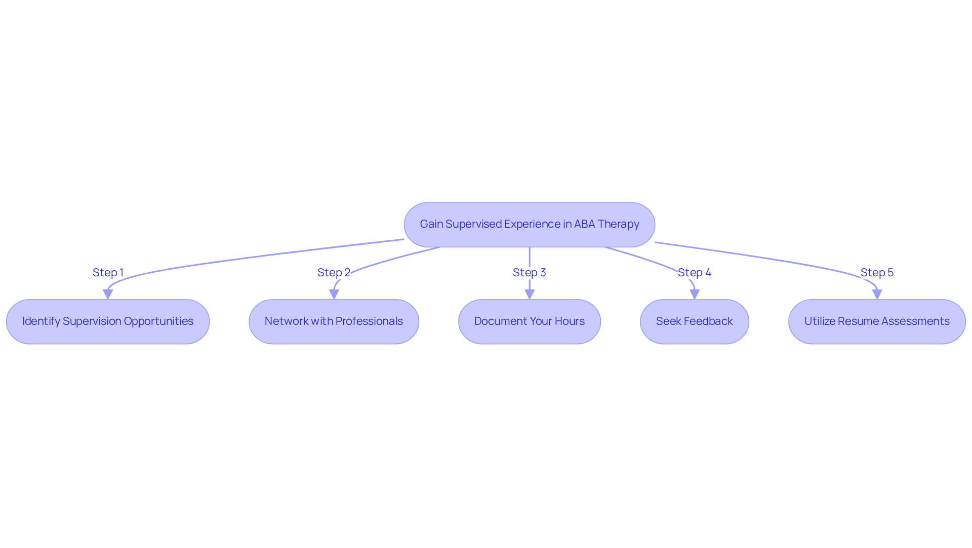 Each box represents a step in the journey to ABA certification — follow the arrows to see how each action connects and builds on the previous one.