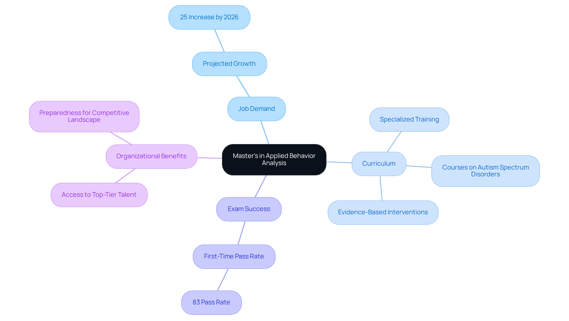 This mindmap illustrates the key aspects of the Master's program, starting from the central theme and branching out to show the job market demand, curriculum details, exam success rates, and benefits for organizations.