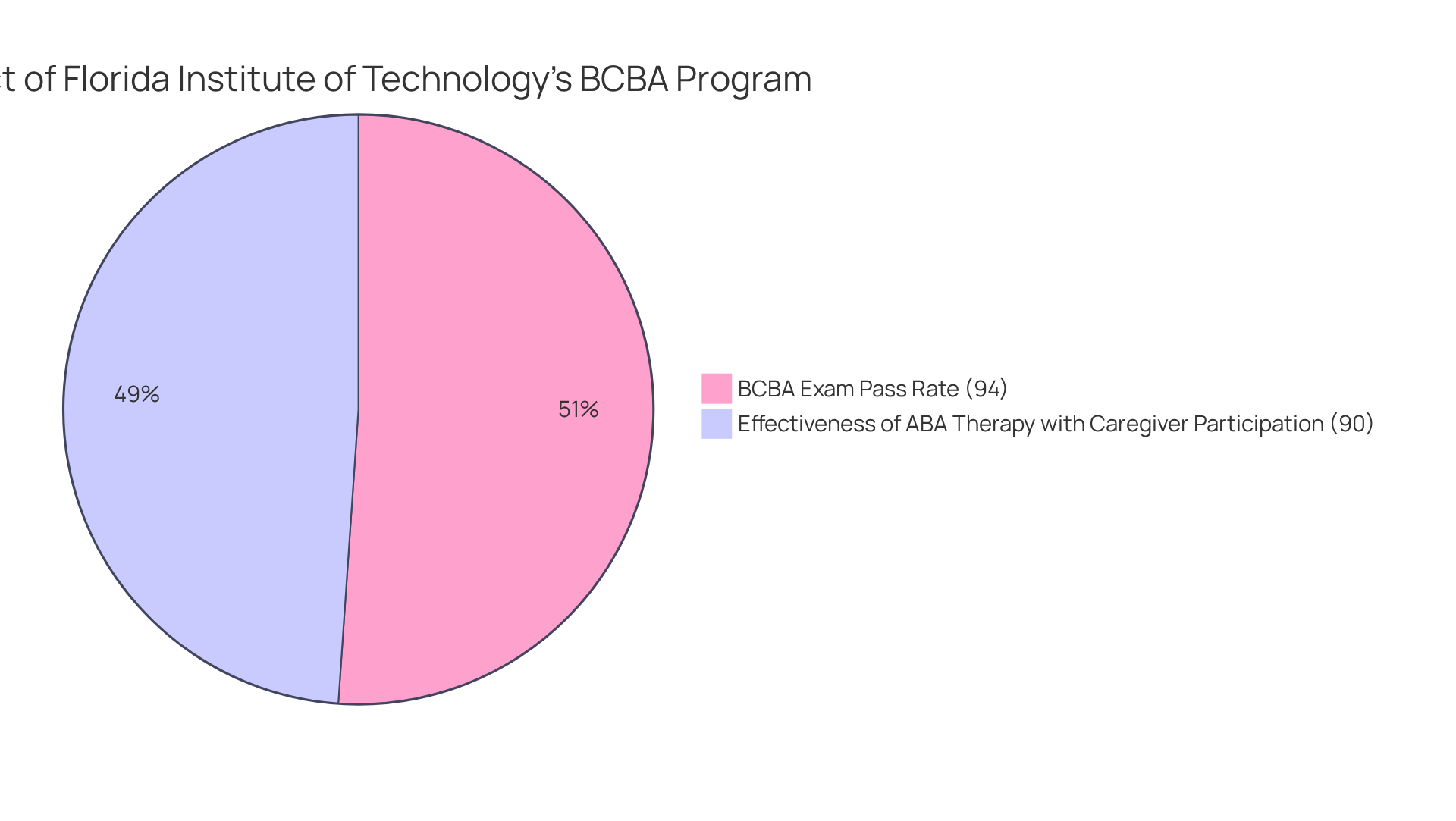 The blue slice shows the high pass rate of students taking the BCBA exam, while the green slice illustrates how effective ABA therapy is when caregivers are actively involved. Together, these slices highlight the program's impact in preparing future BCBAs.