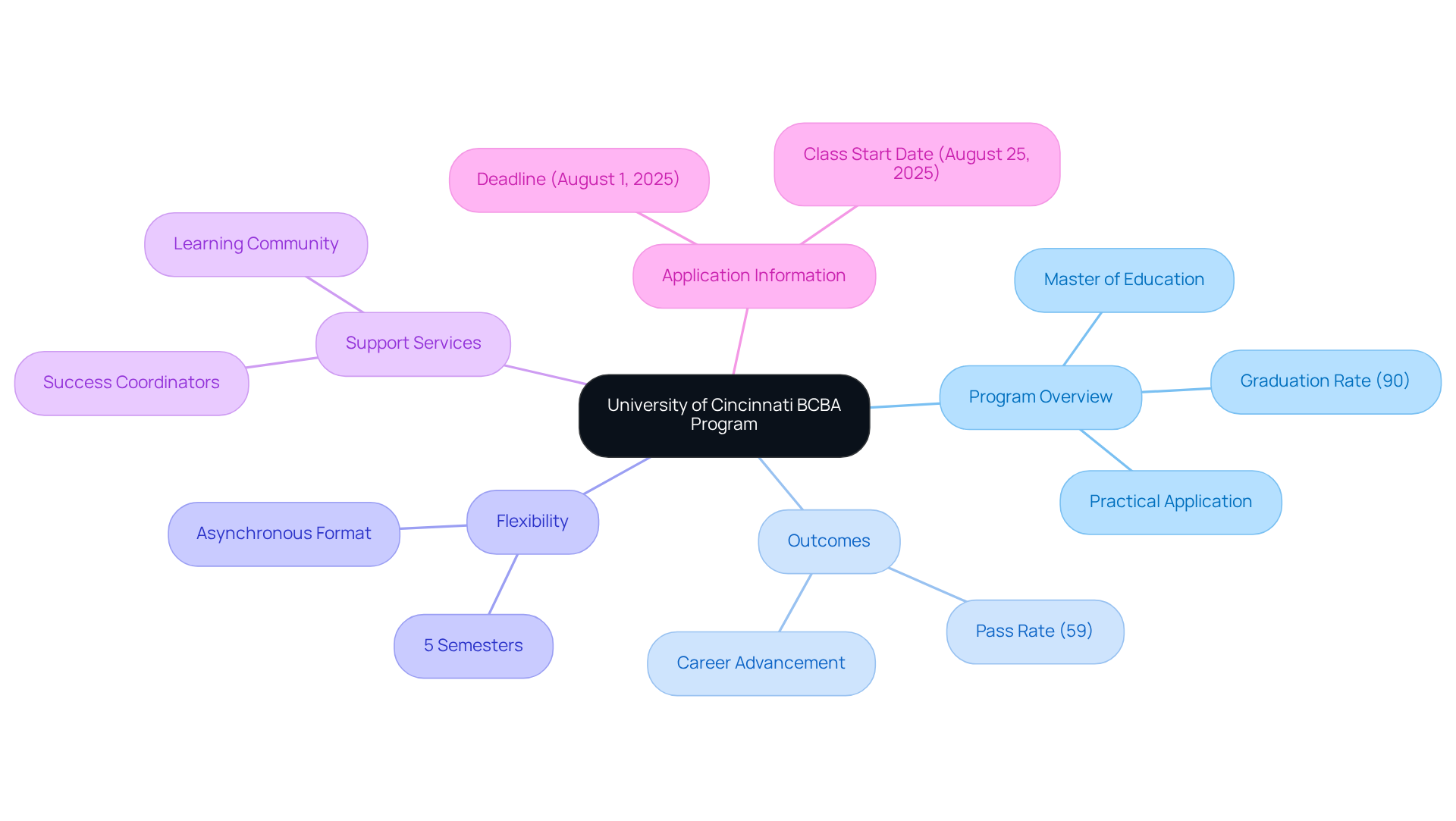This mindmap shows the components of the BCBA program. Start at the center to see the program details, then branch out to explore outcomes, flexibility, support, and application info. Each branch helps you understand how these elements relate to the overall educational experience.