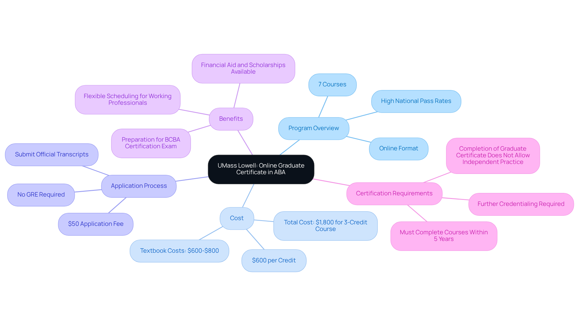 The central node represents the main program, and branches show important elements like cost, application steps, and benefits. Each color-coded branch makes it easy to navigate through the information.