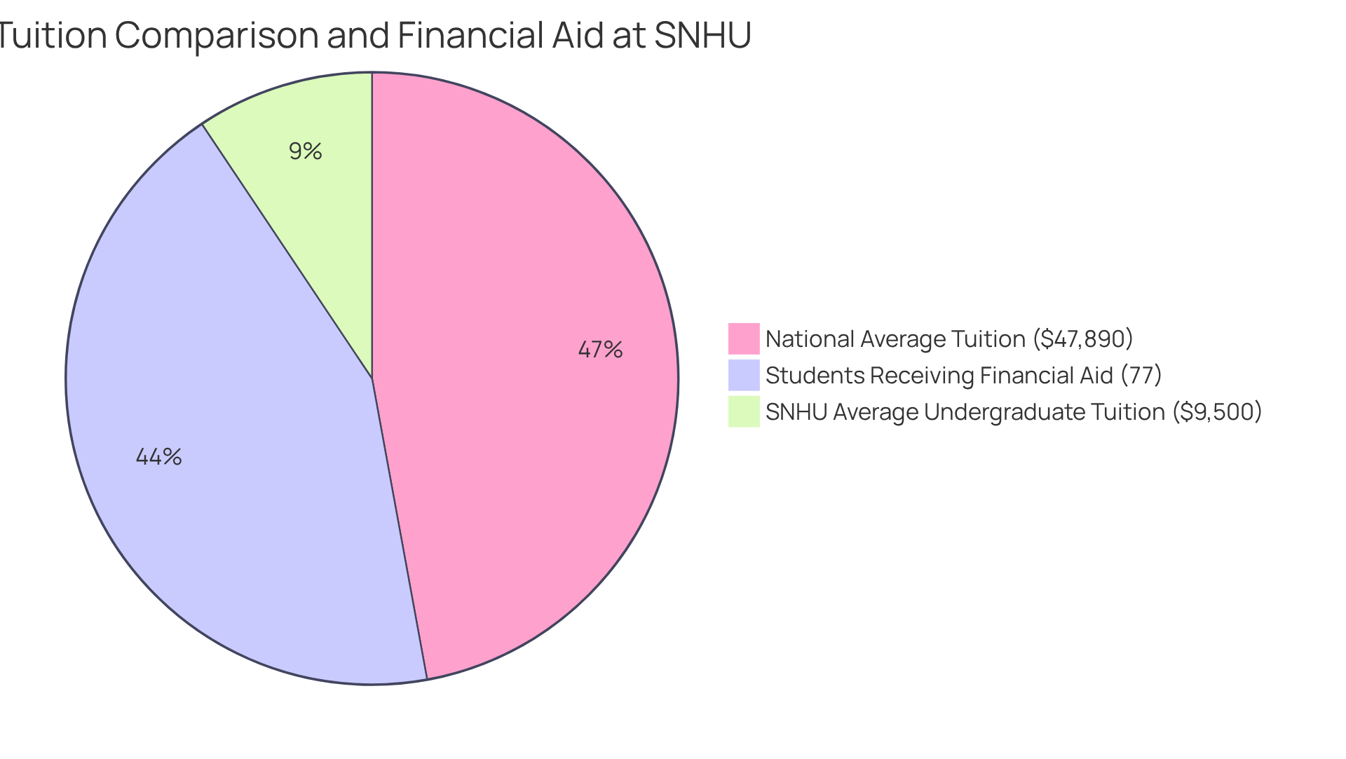 This chart shows how SNHU's tuition stacks up against the national average and highlights the proportion of students receiving financial aid. A bigger slice means a higher percentage of students or a higher amount for tuition.