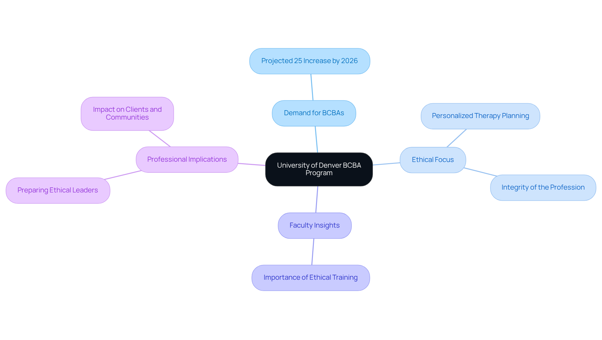 The central node shows the BCBA program, with branches illustrating key themes like demand, ethical training, and implications for professionals. Each color-coded branch helps you see how these concepts relate to one another.