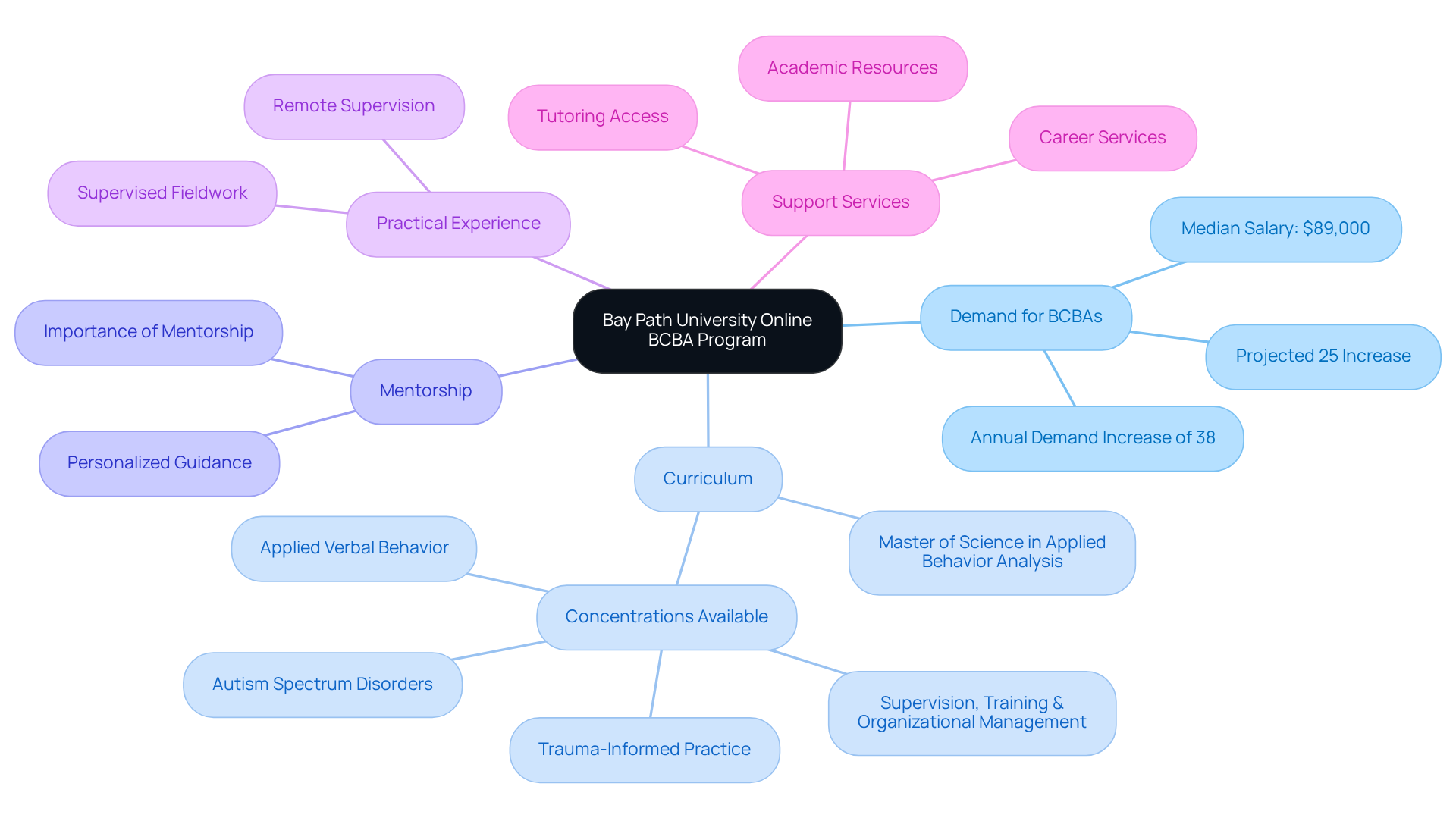 The center represents the BCBA program, with branches showing various aspects like demand, mentorship, and support services. Each color-coded branch helps you see how these elements contribute to student success in the field.