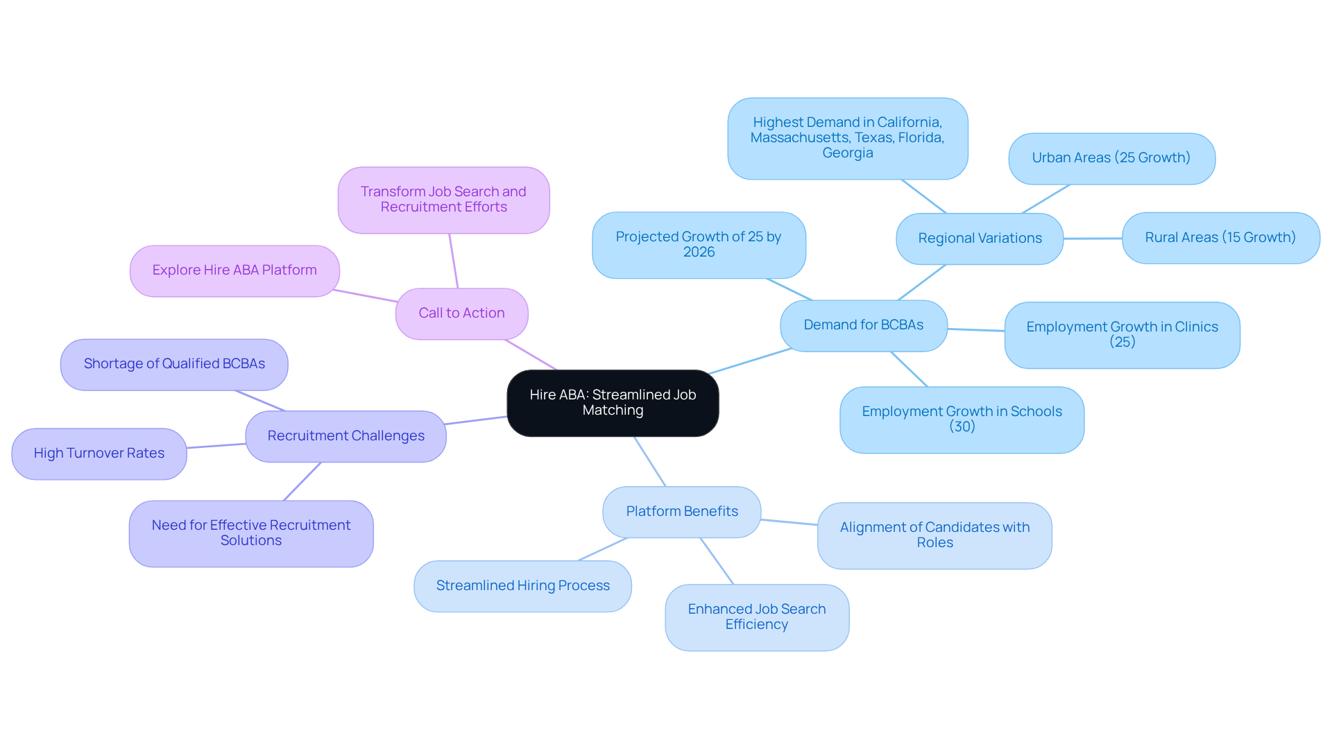 This mindmap shows how Hire ABA connects various elements of BCBA recruitment — from growing demand to the benefits of using the platform, and the challenges it addresses, leading to a call for action.