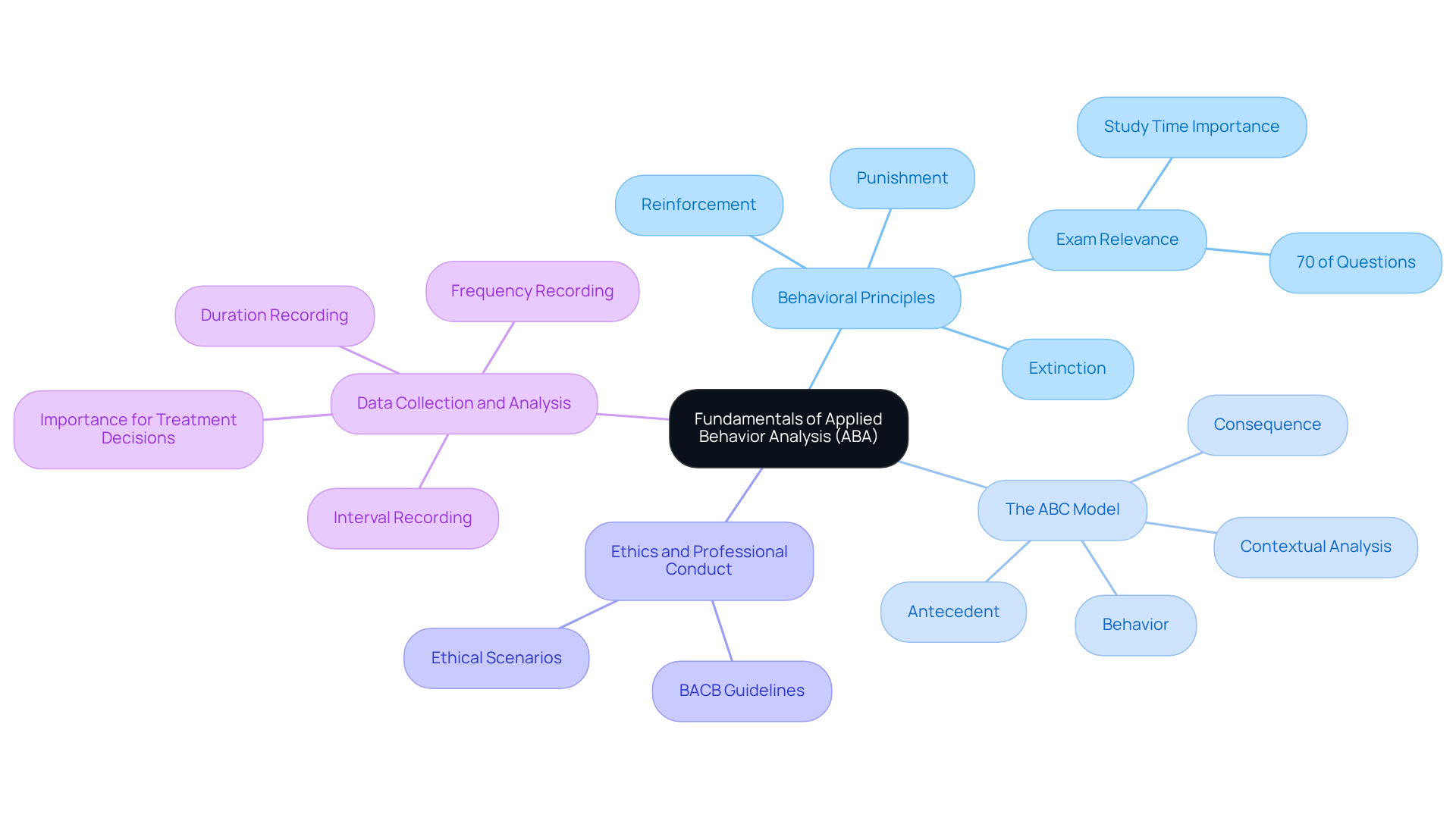 The center represents the core subject of ABA. Each branch indicates a key area of focus, with further details that explain why each area is important for certification success. Follow the branches to see how everything connects!