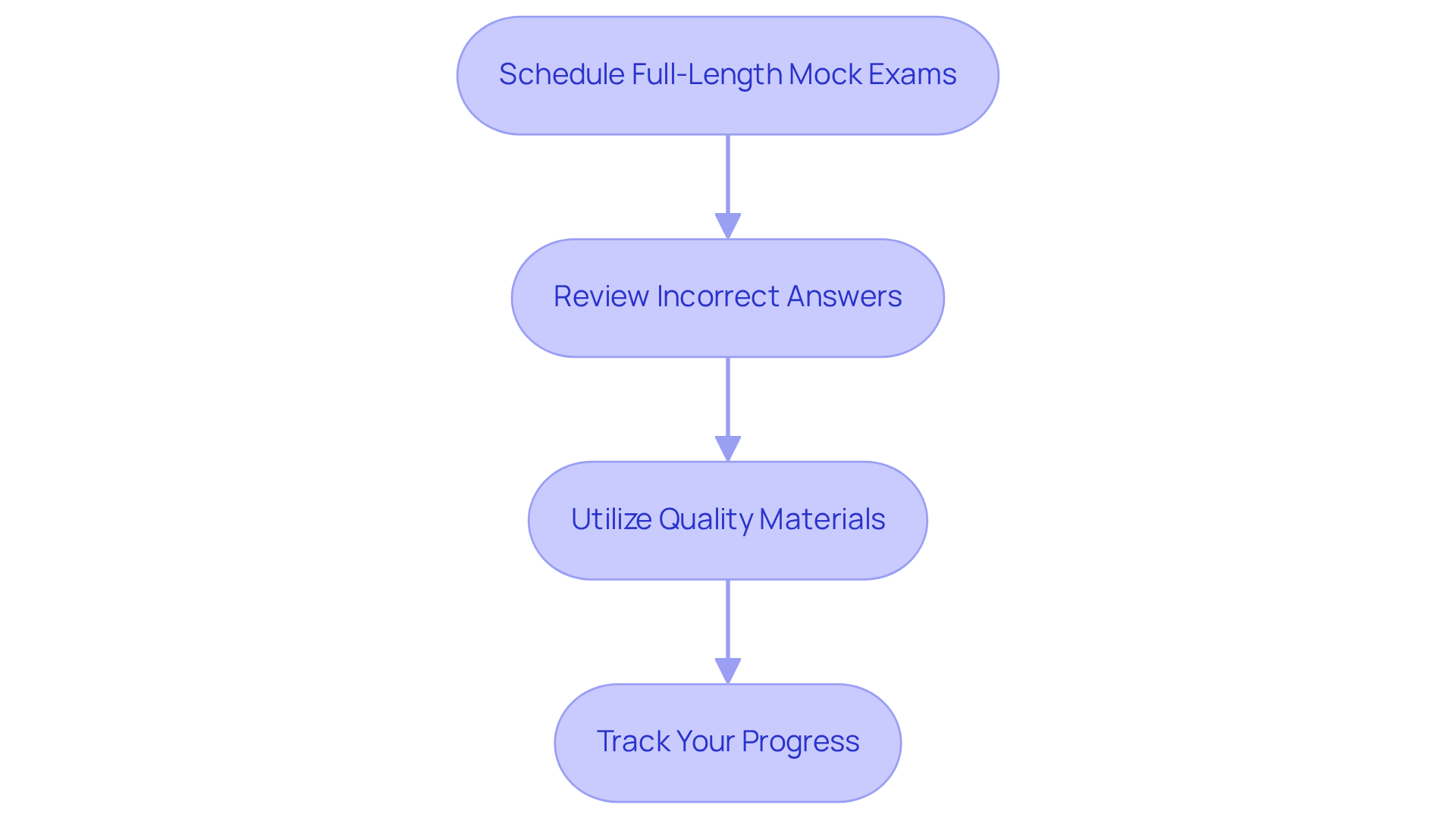 Each box represents a step to enhance your exam preparation — follow the arrows to see the order in which to tackle each strategy for the best results.