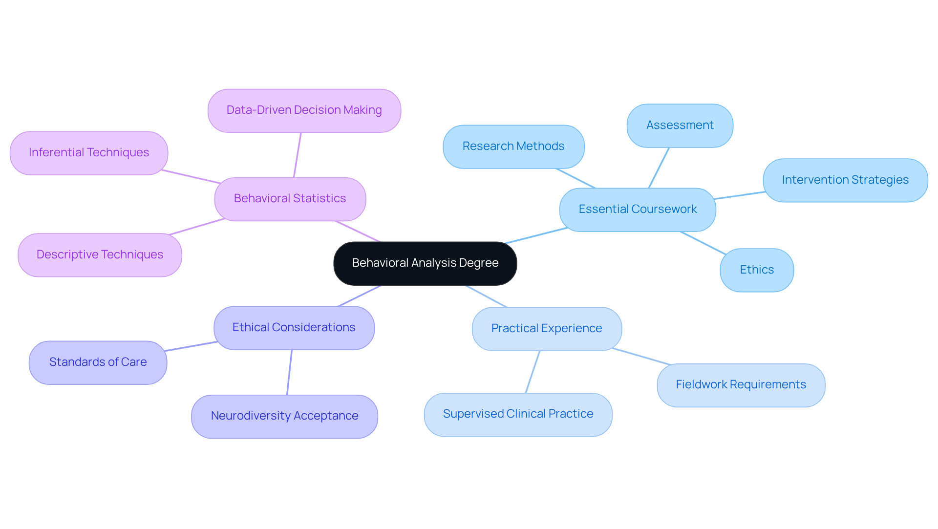 The central node represents the degree, and the branches illustrate the crucial areas of study and experience that students will engage with. Each sub-node provides further detail on specific topics within those areas, giving a comprehensive view of what the degree entails.