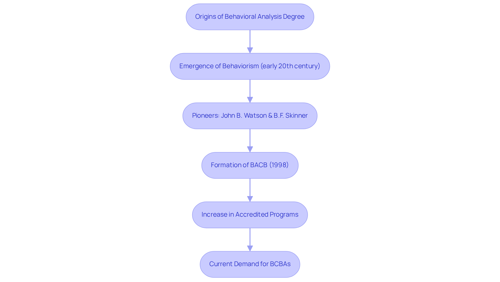 Each box represents a significant milestone in the development of the behavioral analysis degree. Follow the arrows to see how past events have contributed to the current demand for qualified BCBAs.