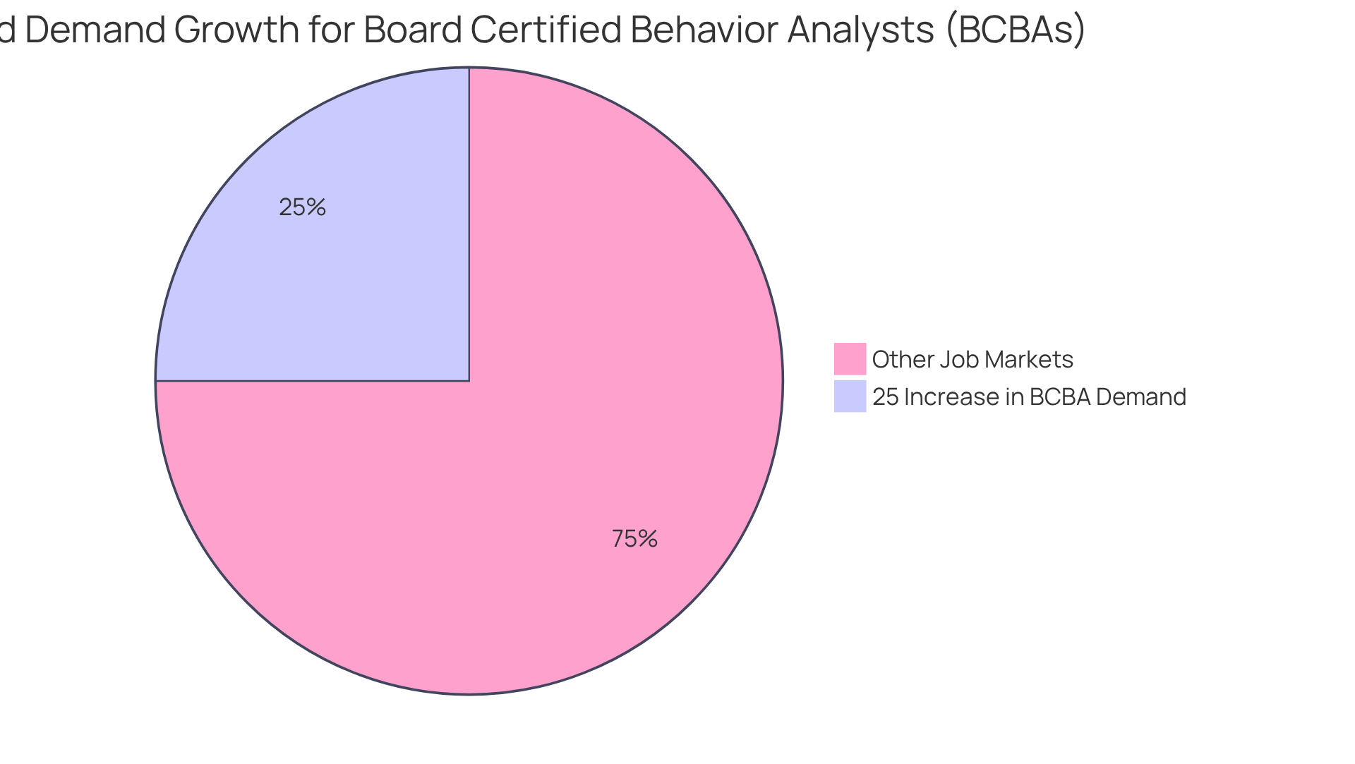 This chart shows how much the demand for Board Certified Behavior Analysts is expected to grow compared to other job markets — a significant opportunity for those with a behavioral analysis degree!