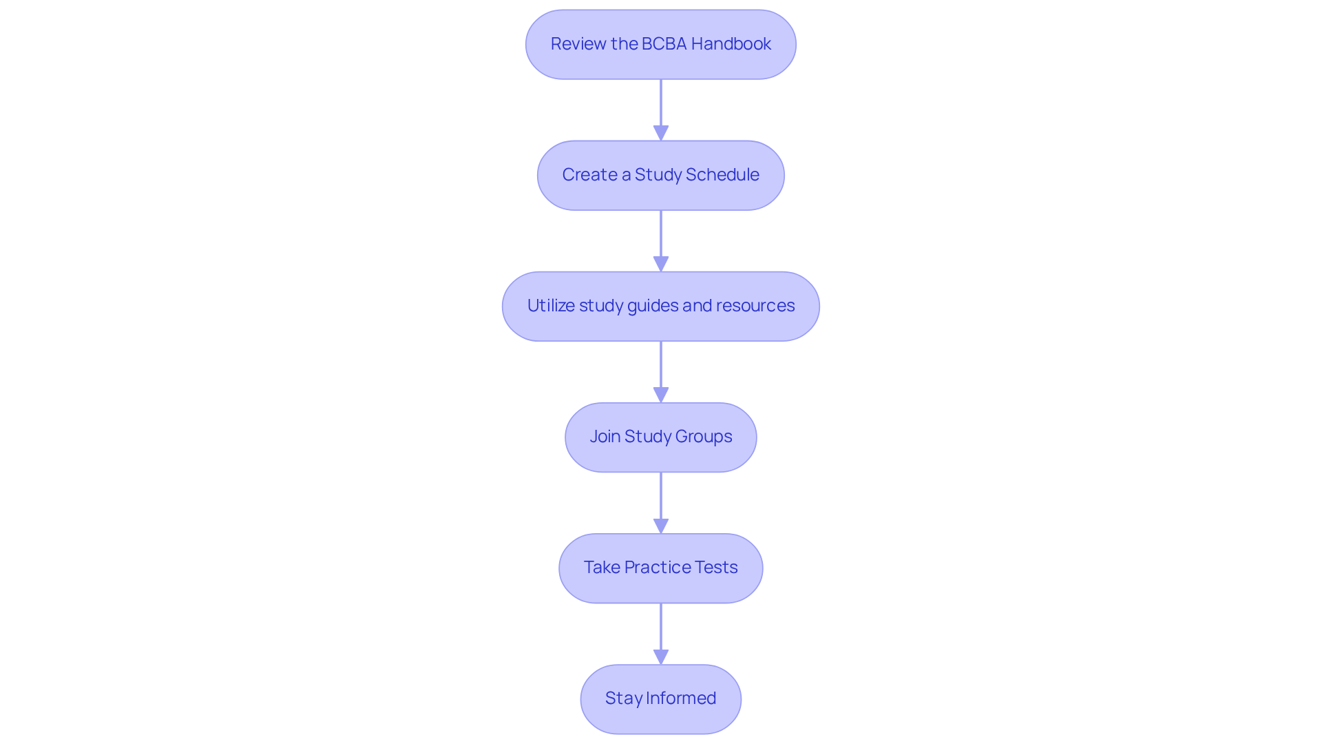 Each box represents a key strategy for preparing for the BCBA exam. Follow the arrows to see the recommended steps in order.