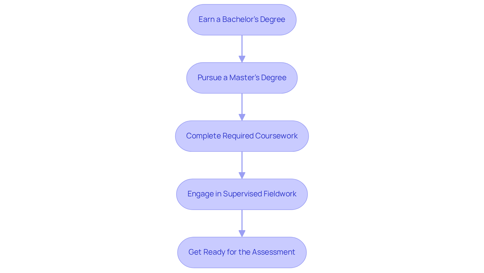 Each box represents a key step in the educational journey for ABA certification. Follow the arrows to navigate through the process, starting from your bachelor's degree all the way to preparing for the certification assessment.