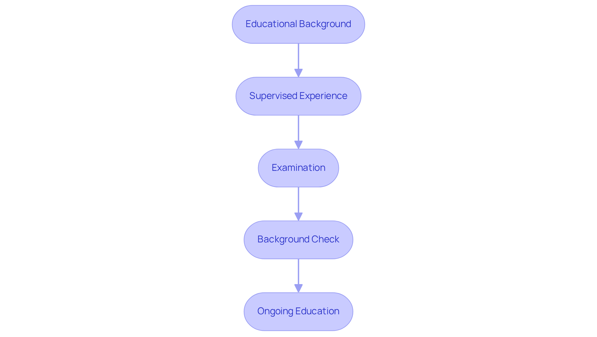Each box represents a crucial step in the certification process. Follow the arrows to understand the order in which these steps should be completed to achieve your ABA certification.