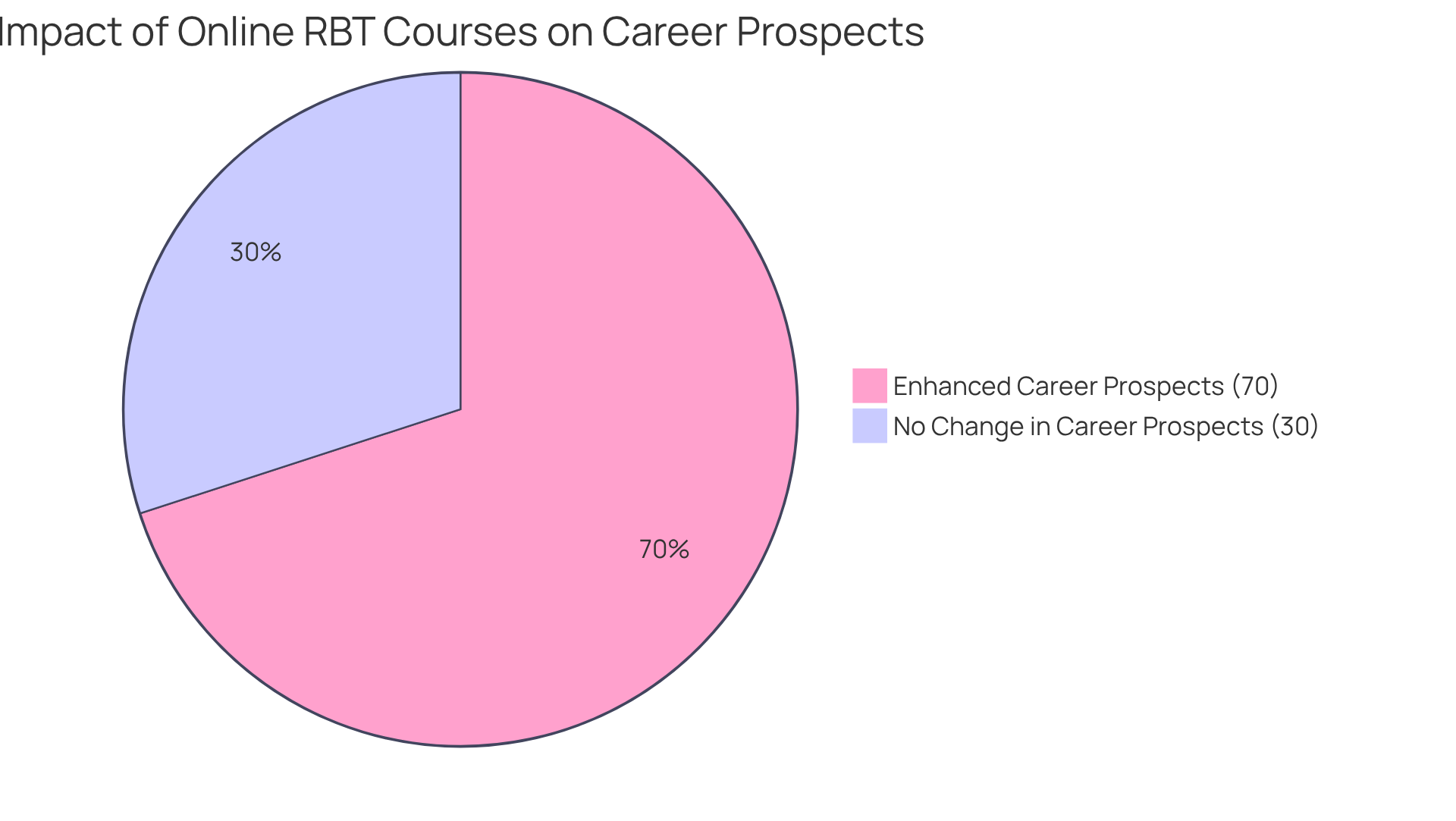 The green slice represents the 70% of learners who felt their career prospects improved after completing the course, while the red slice shows the 30% who did not report a change. This chart helps visualize the significant role that online accessibility plays in enhancing career opportunities.