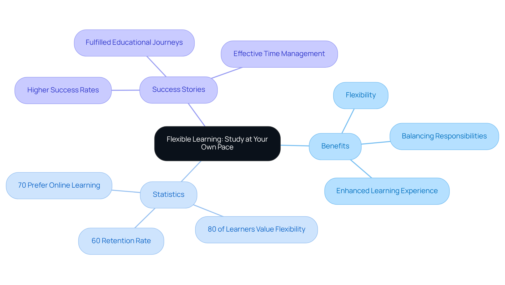 The central node represents flexible learning. The branches explore various benefits, statistics, and personal success stories, helping you see how they connect to the main idea.