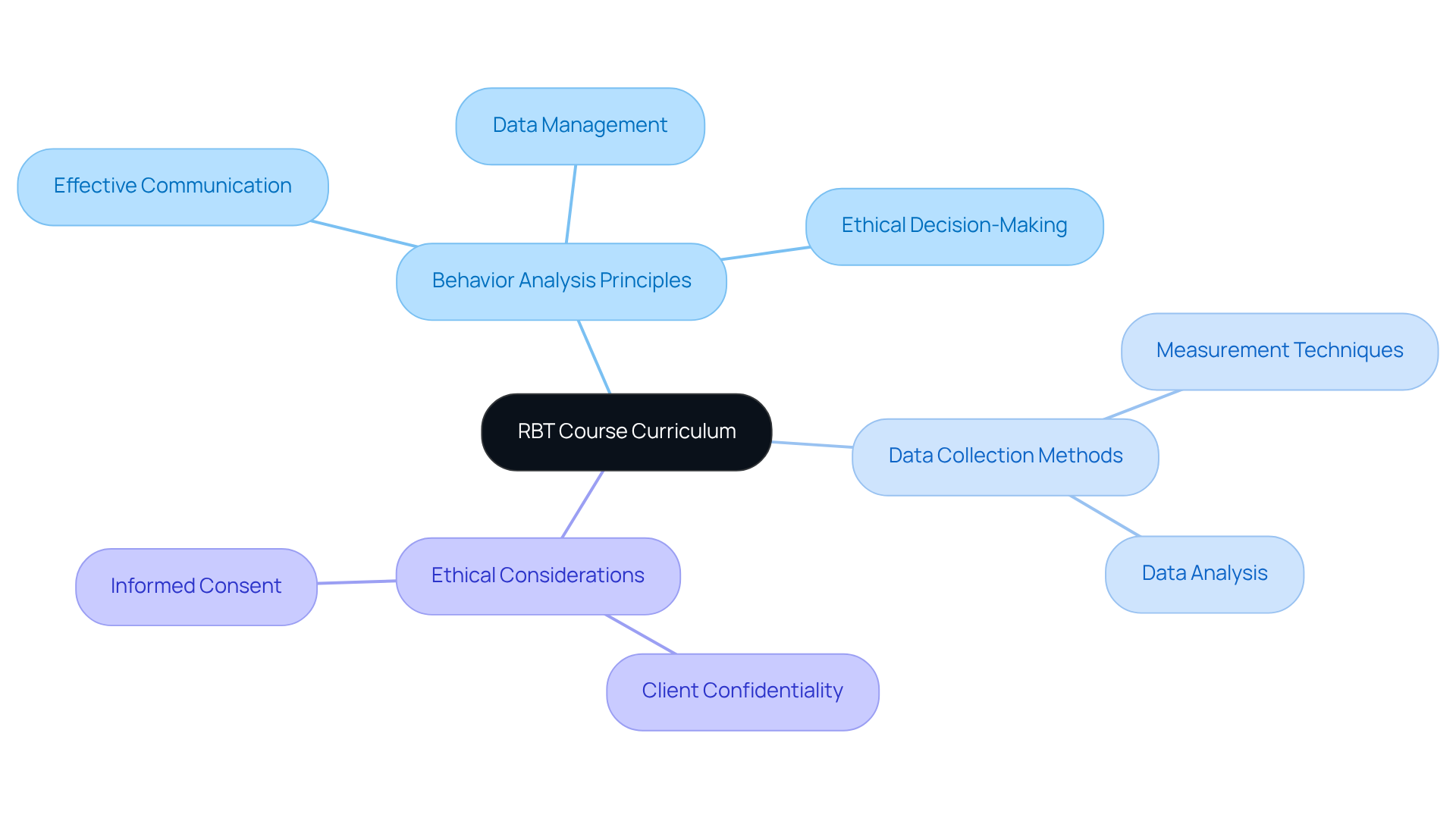 The central node shows the overall RBT course, while the branches represent critical topics and necessary skills. Each skill is connected to the relevant topic, illustrating how they all contribute to the preparation for RBT certification.