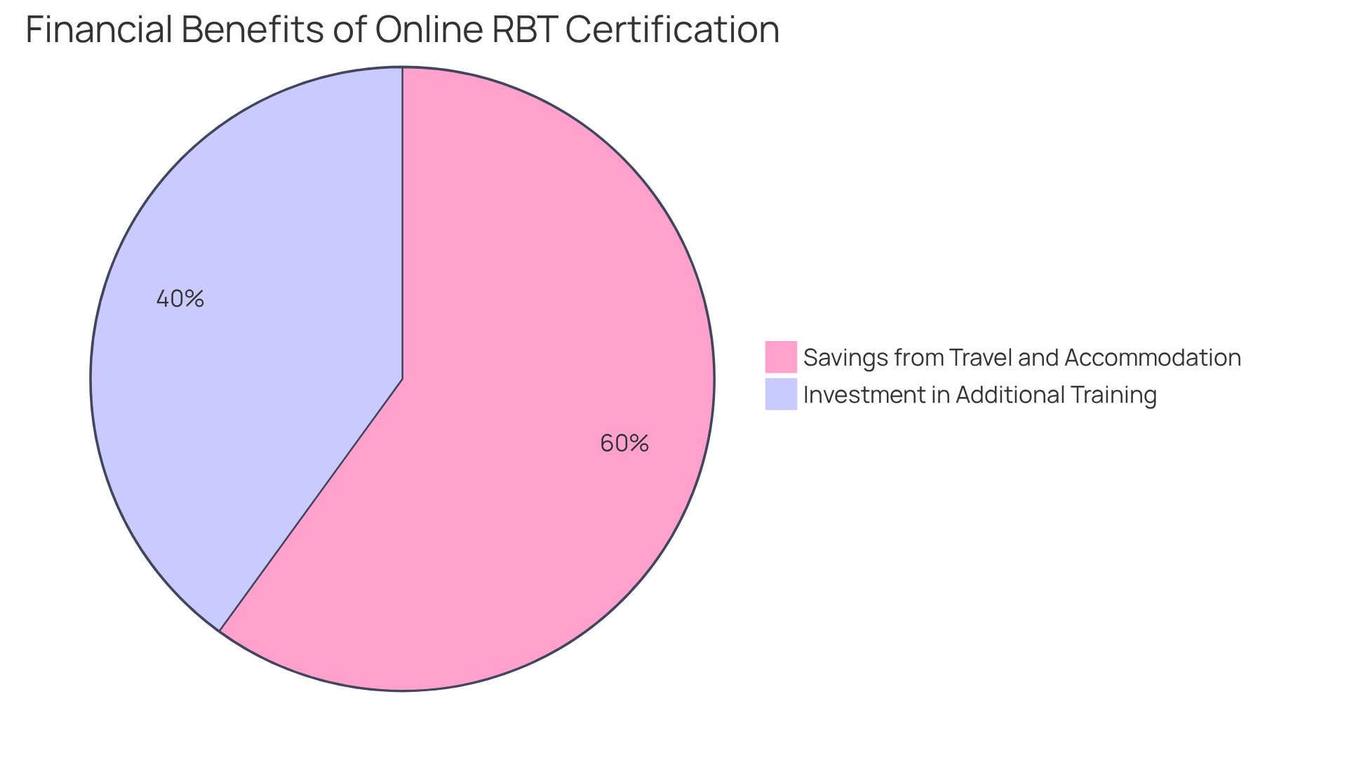 The teal slice shows how much you save by taking the course online, while the orange slice indicates how you can invest those savings into further training and professional growth!
