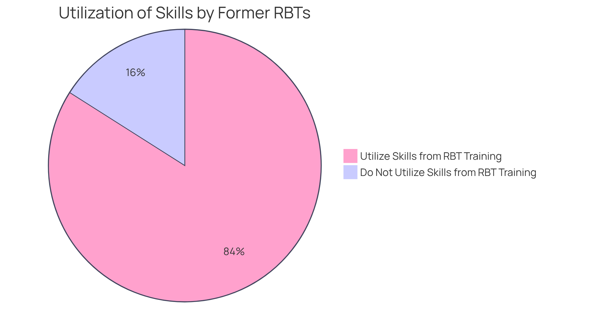The larger blue slice represents the 84% of graduates who actively use the skills they learned, demonstrating the effectiveness of their training. The smaller gray slice indicates the 16% who do not report utilizing those skills in their positions.