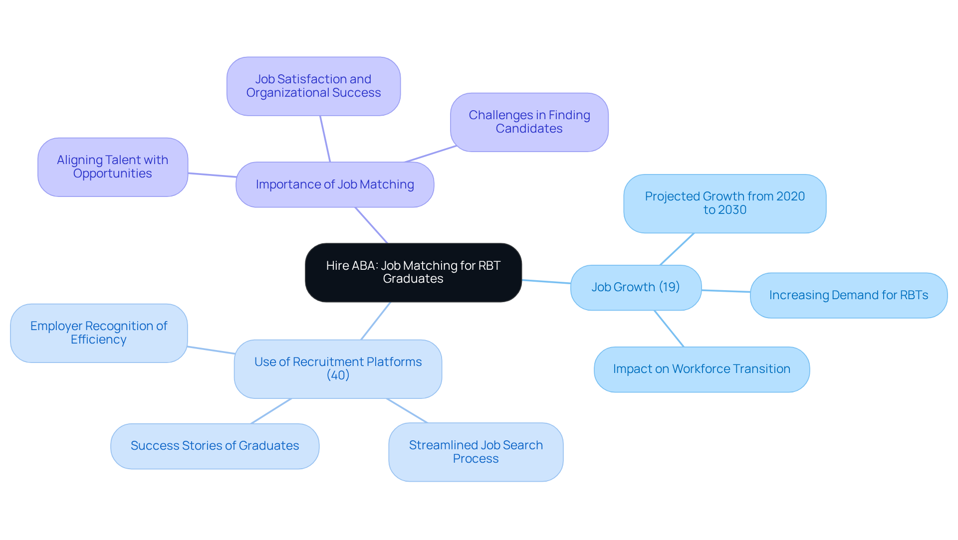 The center node represents the overarching theme of job matching for RBT graduates, while the branches illustrate key statistics and concepts that highlight the importance of effective recruitment and its impact on the job market.