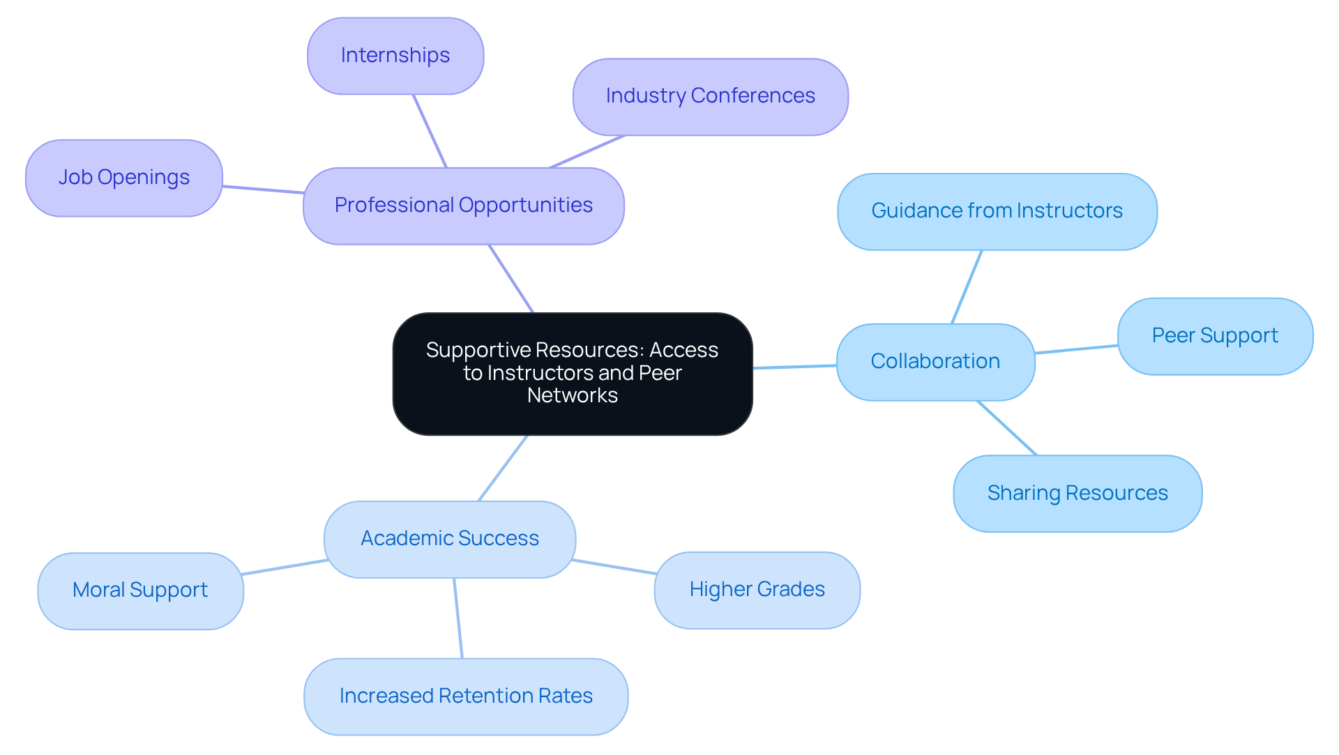 The center represents the main topic, and the branches show related concepts and their subpoints. Each color-coded branch helps you see the connections and importance of these resources in enhancing learning experiences.