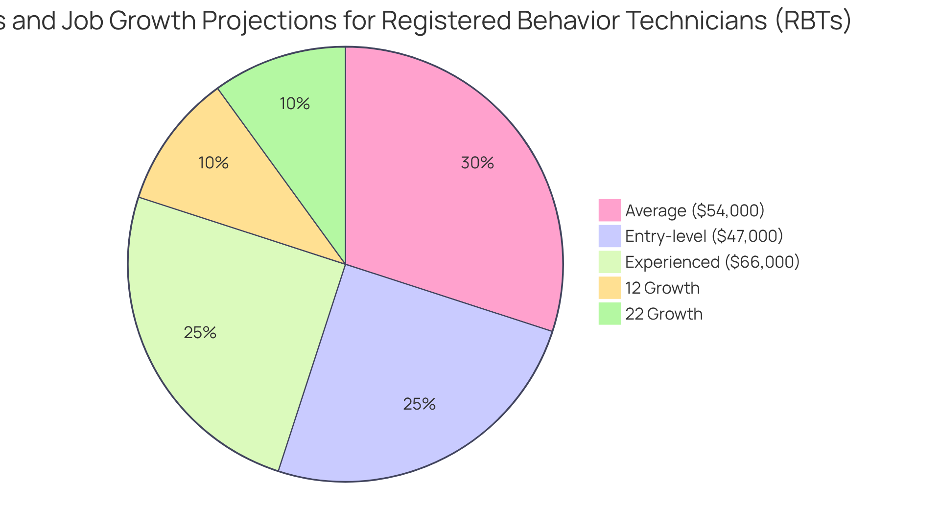 Each slice of the pie shows the different salary levels and growth projections for RBTs. The larger the slice, the more significant that segment is in the overall picture of job opportunities in ABA therapy.