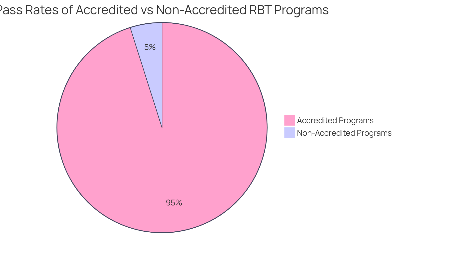 This pie chart shows how accredited programs (like the University of Kansas) have higher pass rates compared to non-accredited programs. The bigger the slice, the better the outcome for students.