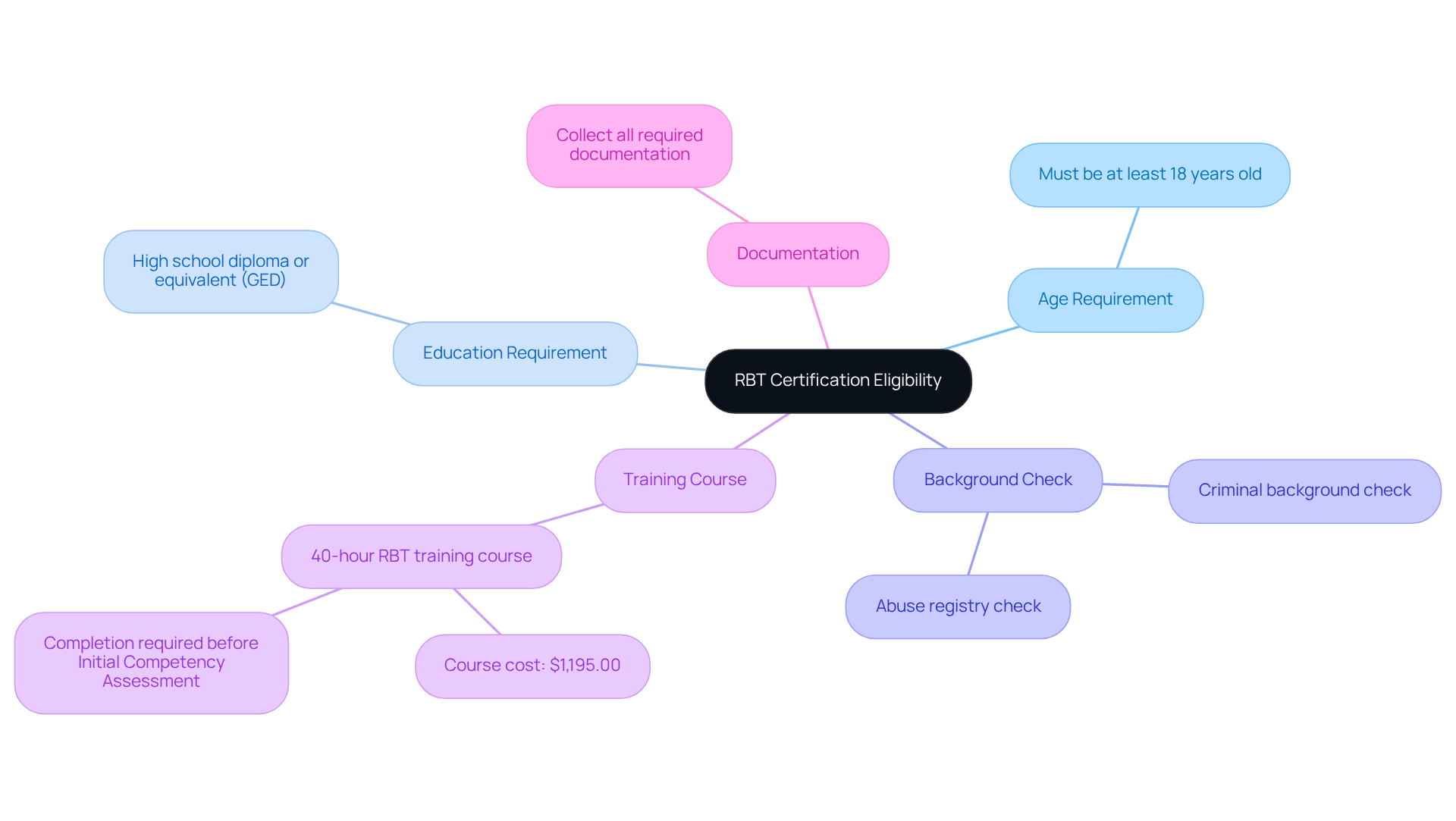 The center shows the main focus: RBT Certification. Each branch represents a requirement candidates must meet. Follow the branches to learn what you need for eligibility.