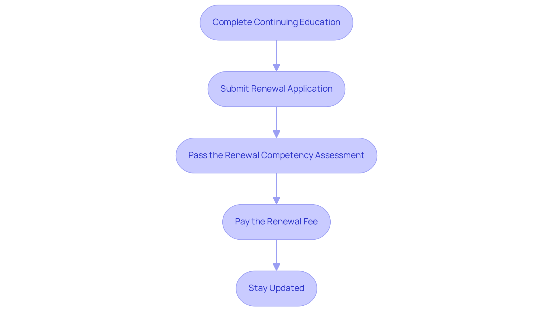 Each box in the flowchart represents a step in the renewal process. Follow the arrows to see what you need to do next to keep your certification active.