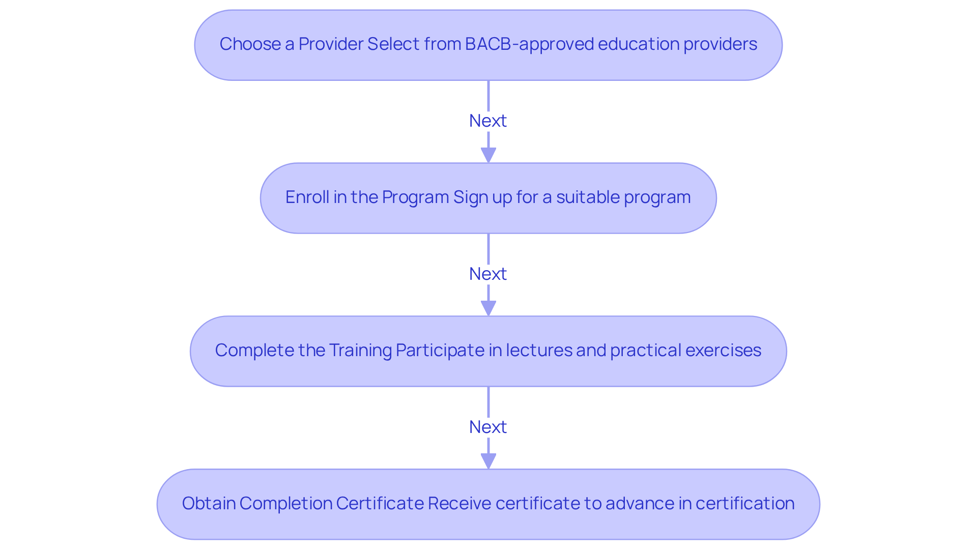 Follow the arrows to see how each action leads to the next in the journey to complete your RBT training — each box represents a crucial step you need to take.