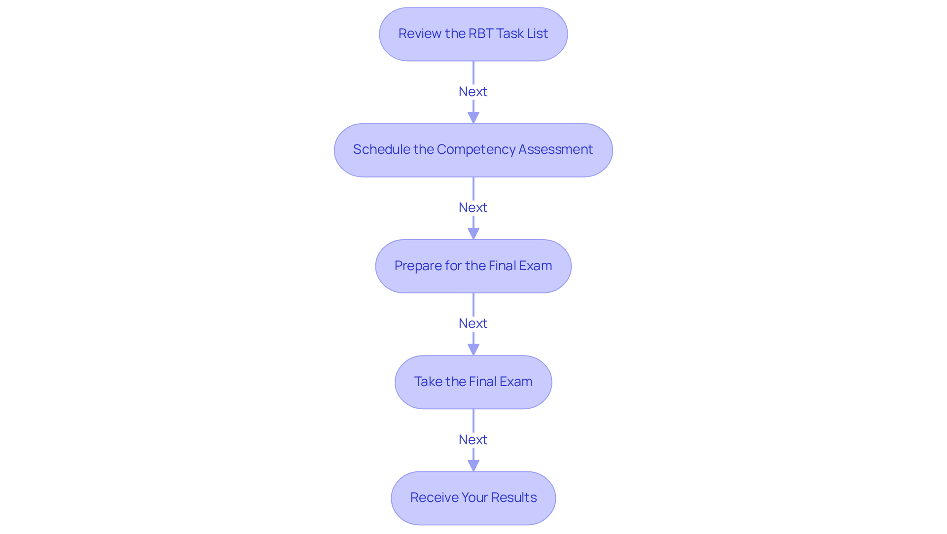 Each box outlines a crucial step in the certification process — follow the arrows to understand the order of actions you need to take to successfully achieve RBT certification.