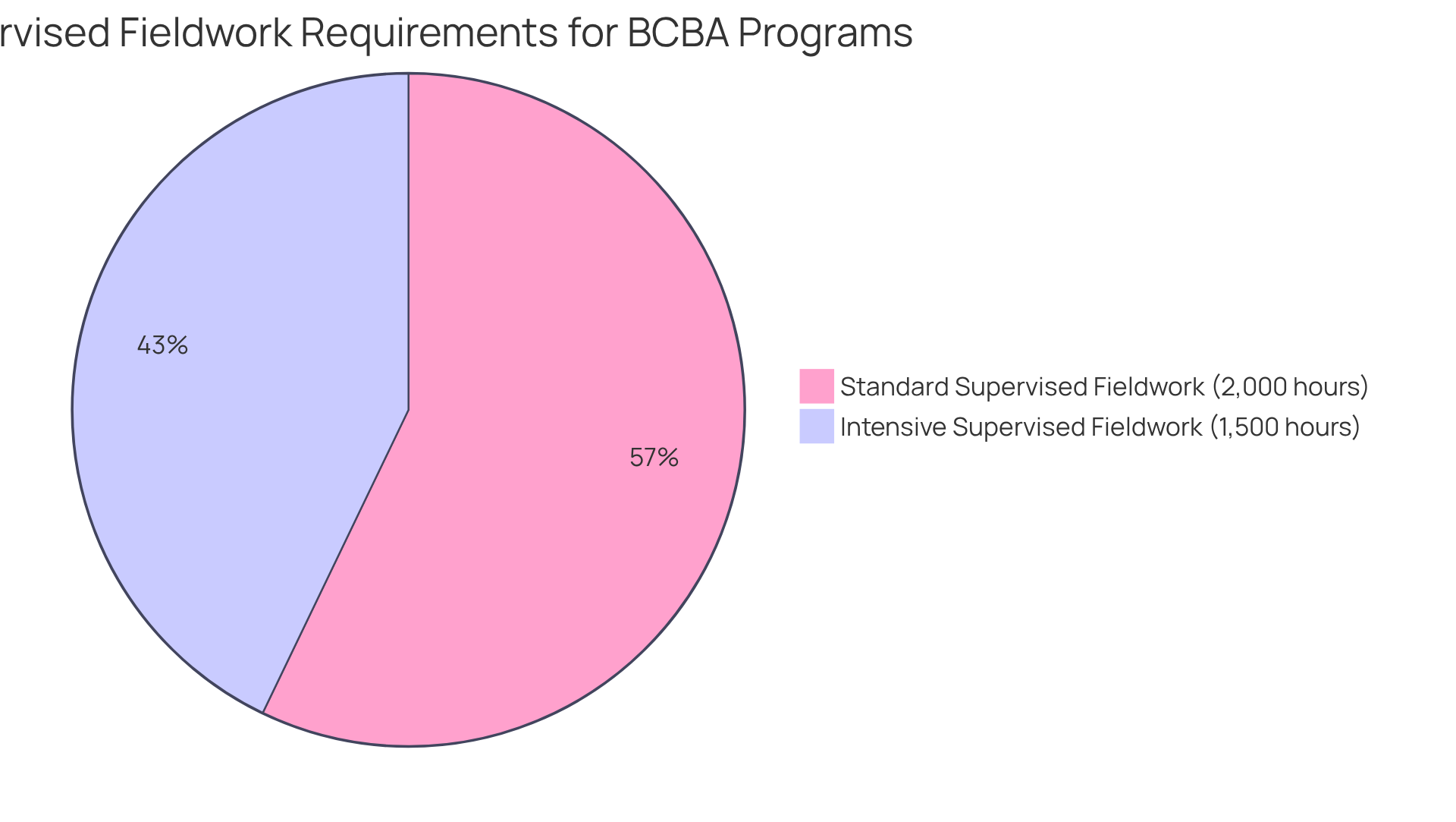 Each slice of the pie shows how many hours are required for each type of fieldwork. The blue slice is for intensive supervised fieldwork (1,500 hours), and the green slice is for standard supervised fieldwork (2,000 hours).