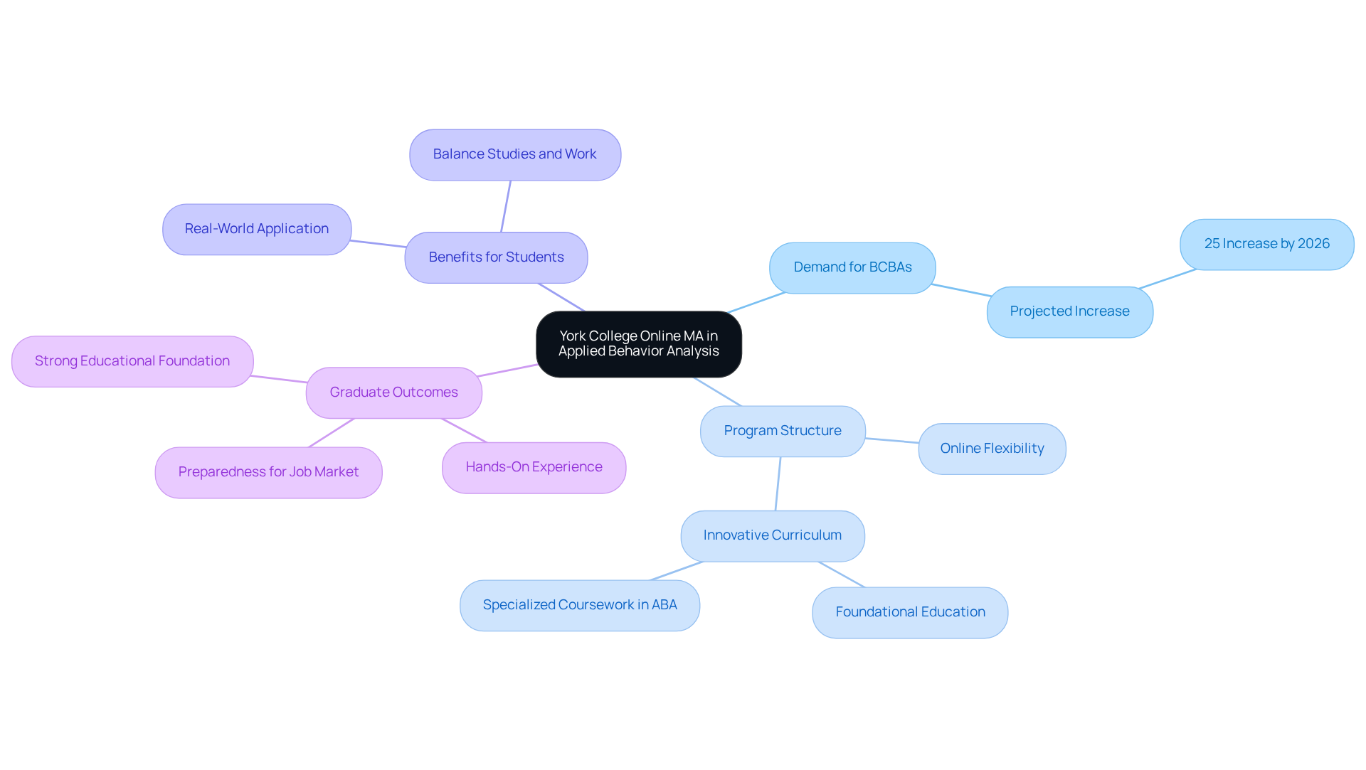 The center represents the program, while branches show its important aspects: the rising demand for BCBAs, the structure of the program, its benefits for students, and the readiness of graduates for the industry.