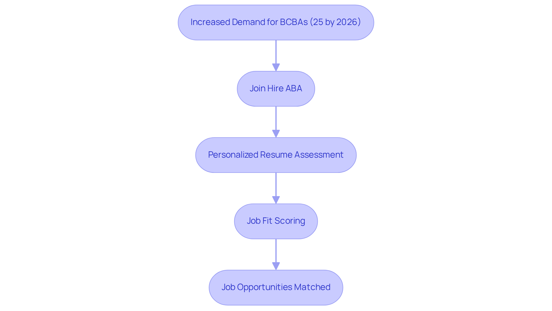 This flowchart shows how candidates can navigate their job search with Hire ABA, starting from the growing demand for BCBAs to finding tailored job opportunities.