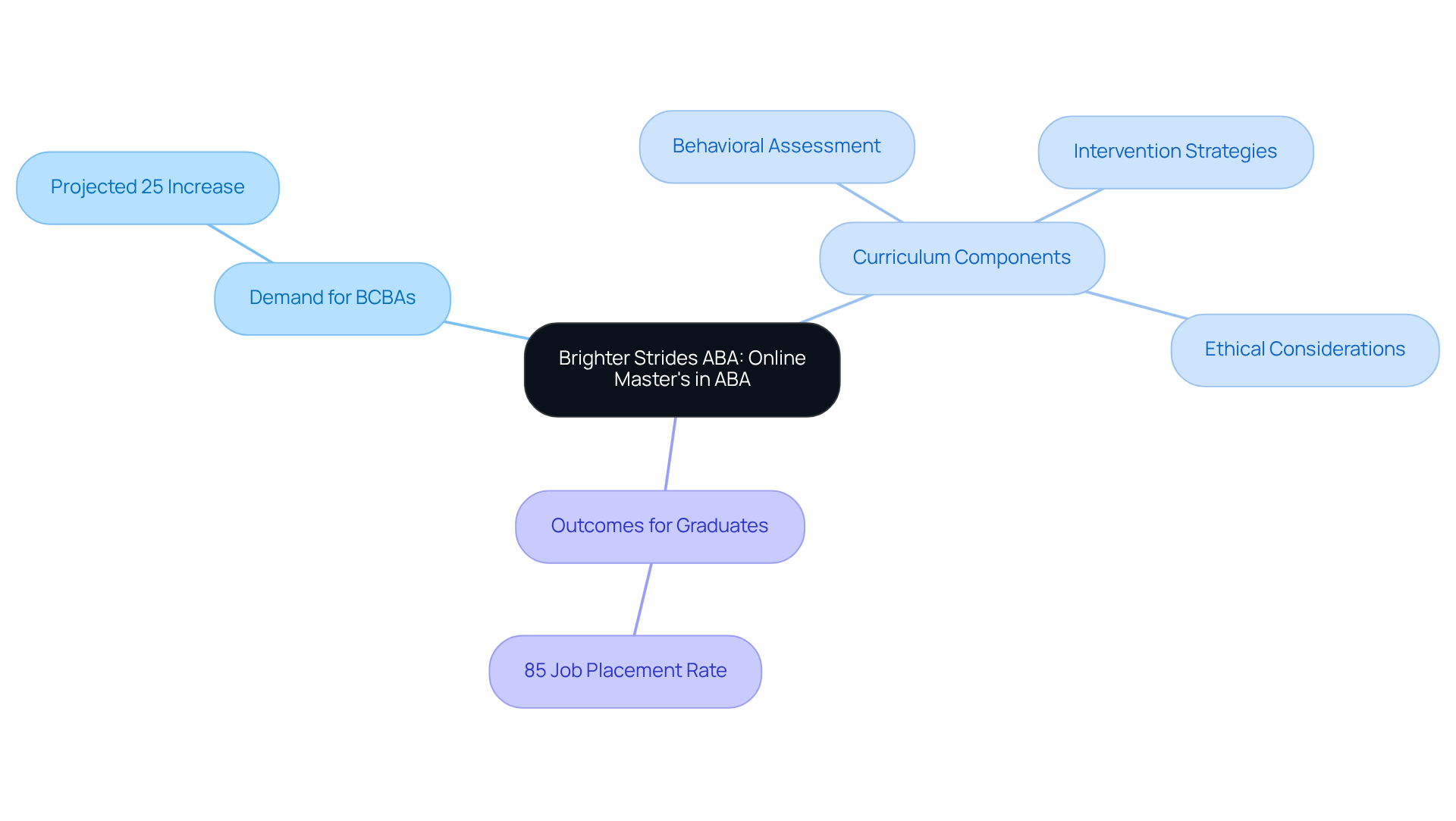 The central node shows the program focus, and the branches detail the demand for professionals, educational components, and success rates for graduates. Each color-coded branch makes it easy to follow the key points.