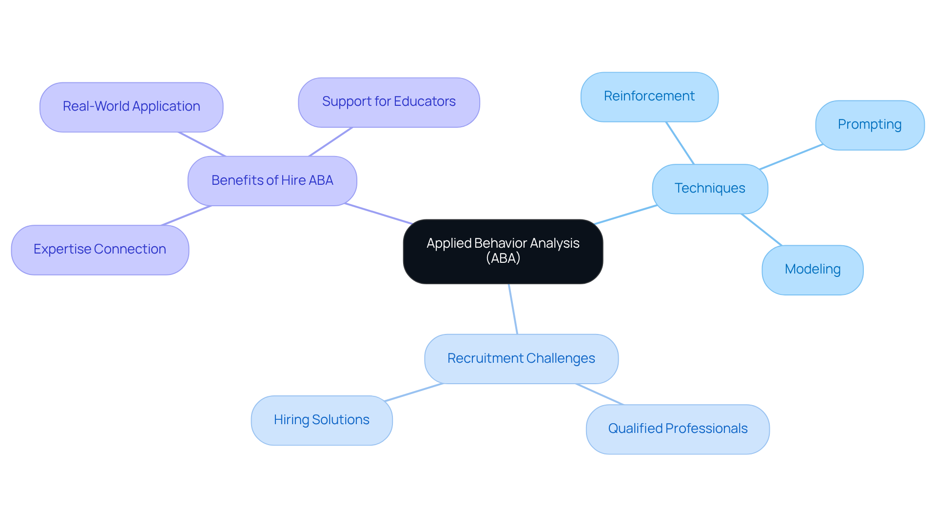 The central node represents ABA, while the branches show different techniques and recruitment aspects. Each color-coded branch helps you see how these elements connect and support effective classroom management.