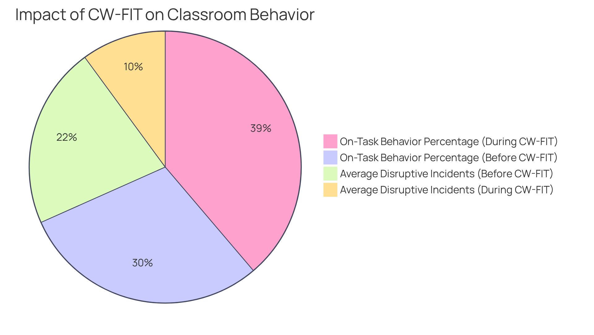 The red segment shows the average number of disruptive incidents, while the green segment represents the percentage of on-task behavior. A larger red slice indicates more disruptions, while a larger green slice shows better engagement.