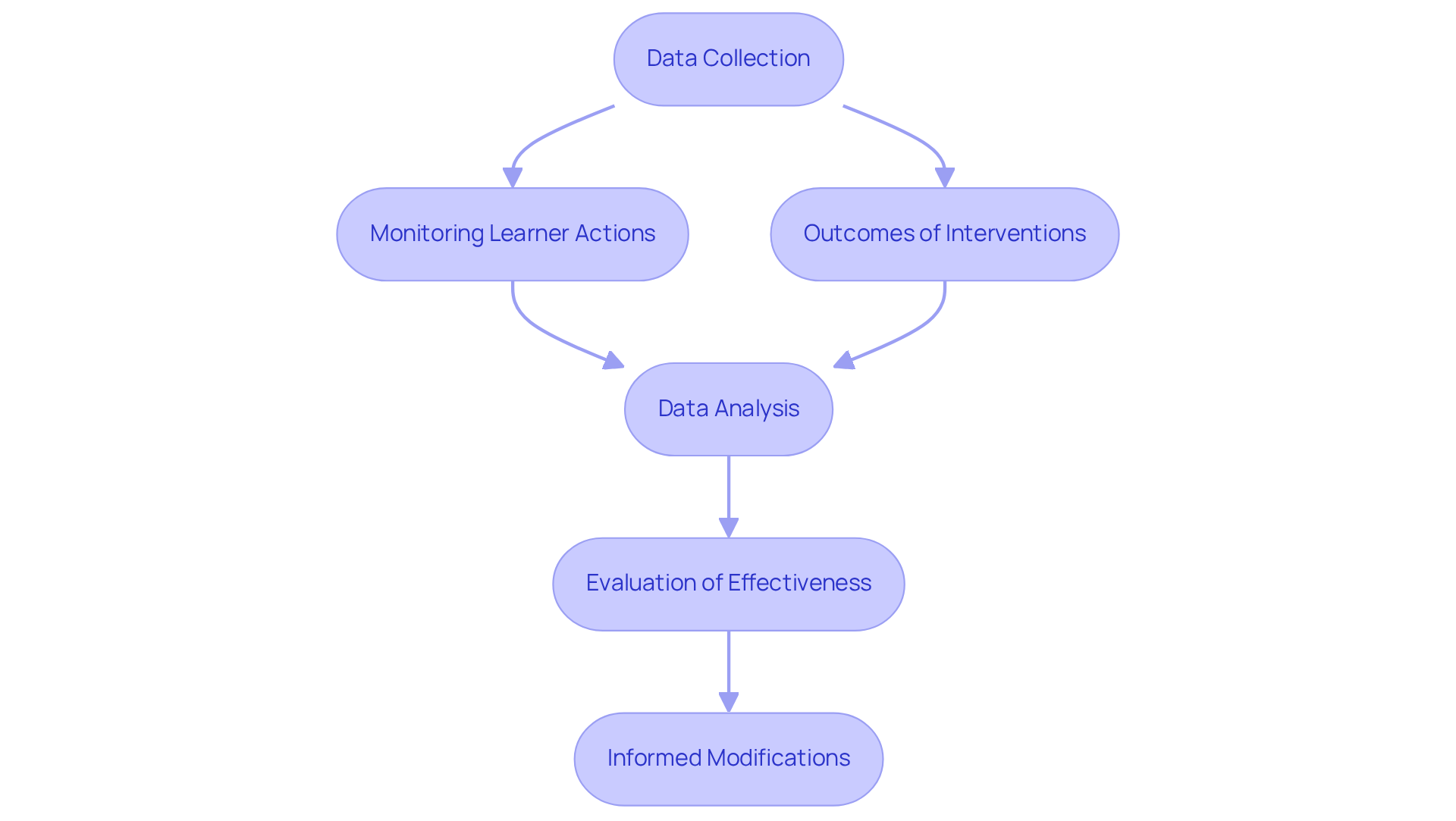 Each box represents a crucial step in the data collection and analysis process. Follow the arrows to see how data is gathered, analyzed, and used to inform decisions about interventions.