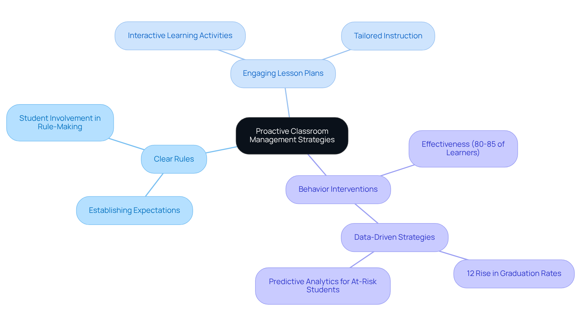 The center shows the main theme of proactive management, while branches indicate key strategies and their positive impacts on learners. The further you go out from the center, the more specific the information gets.