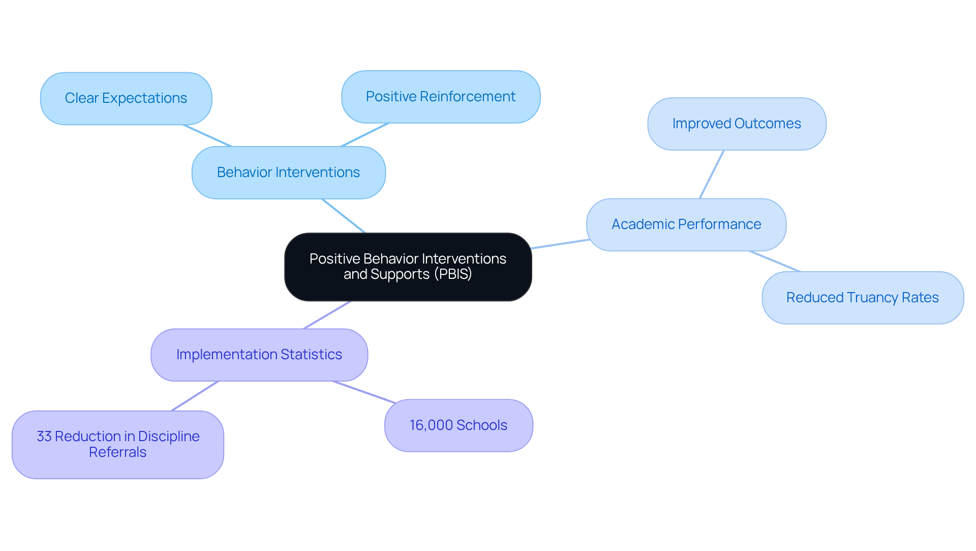 The central node represents PBIS. Each branch shows different aspects of how PBIS functions and its impact on schools. Follow the branches to see how each part contributes to the overall framework and its effectiveness.