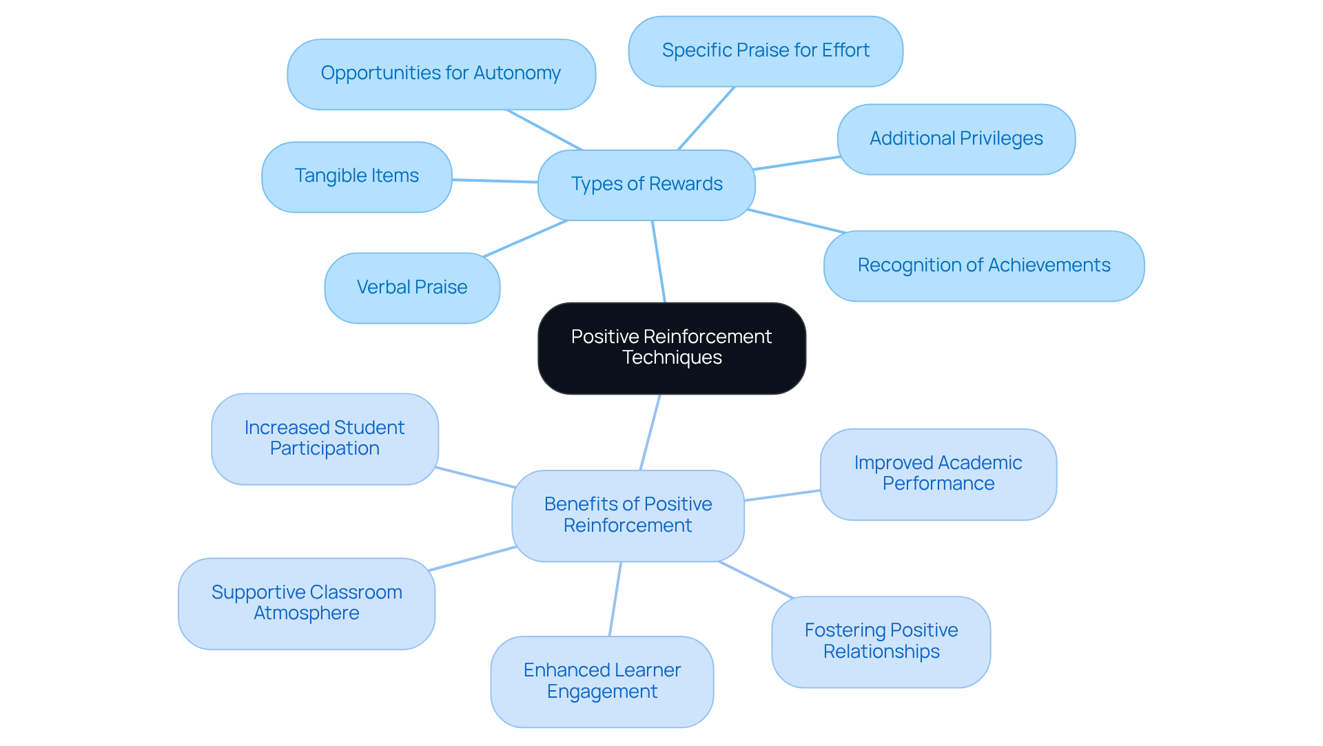 At the center is the main topic of positive reinforcement techniques, which branches out into various types of rewards and their benefits, helping you understand how each contributes to a supportive learning environment.