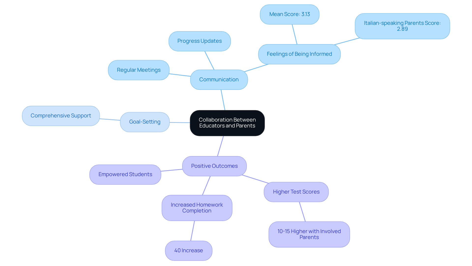 This mindmap illustrates how collaboration between educators and parents supports learners. Each branch represents key aspects of this partnership, showing how they contribute to positive educational outcomes.