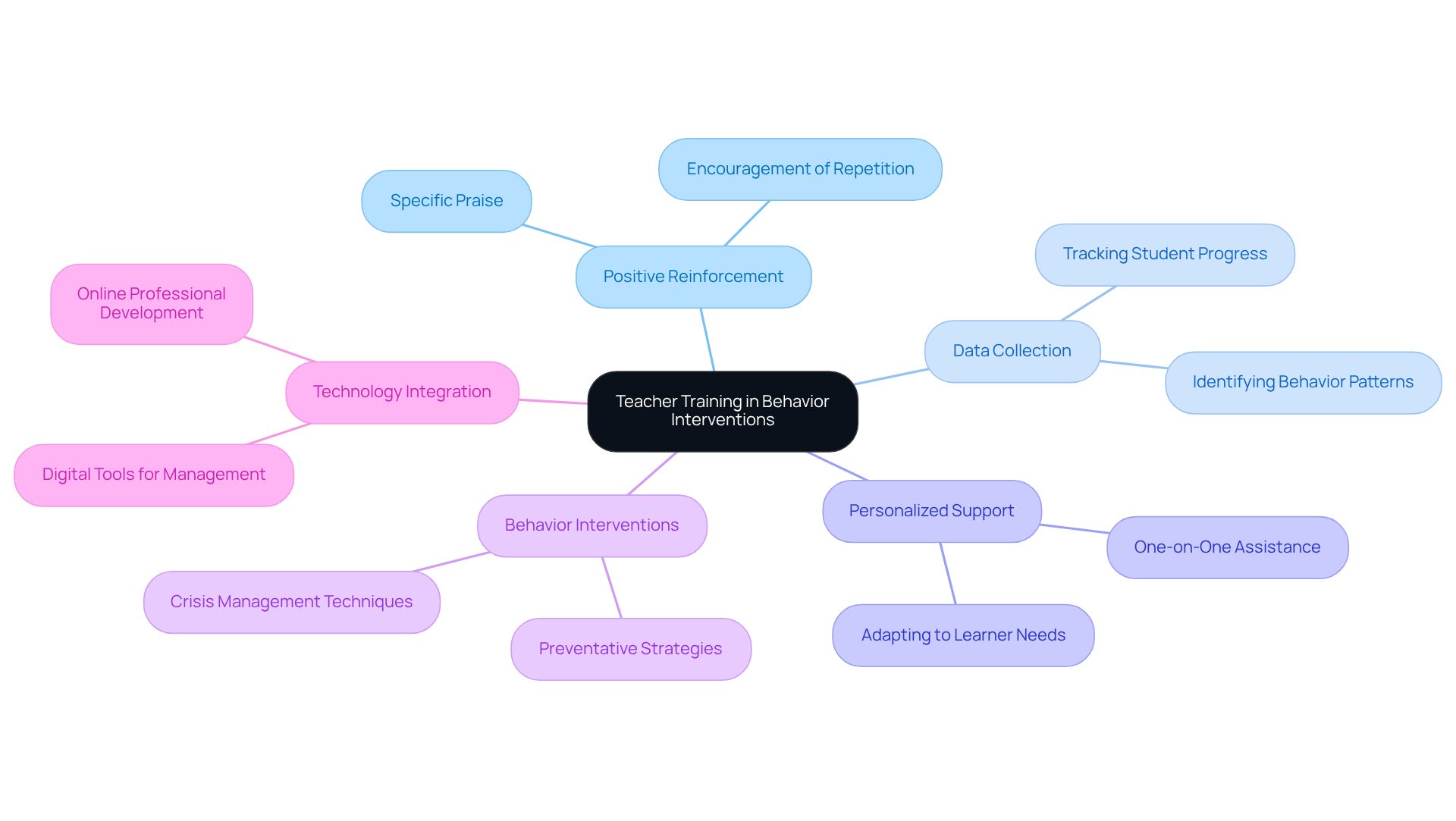The central node represents the main topic, while each branch represents a key strategy for training. Explore each branch to see the specific approaches and their benefits for classroom management and learner success.